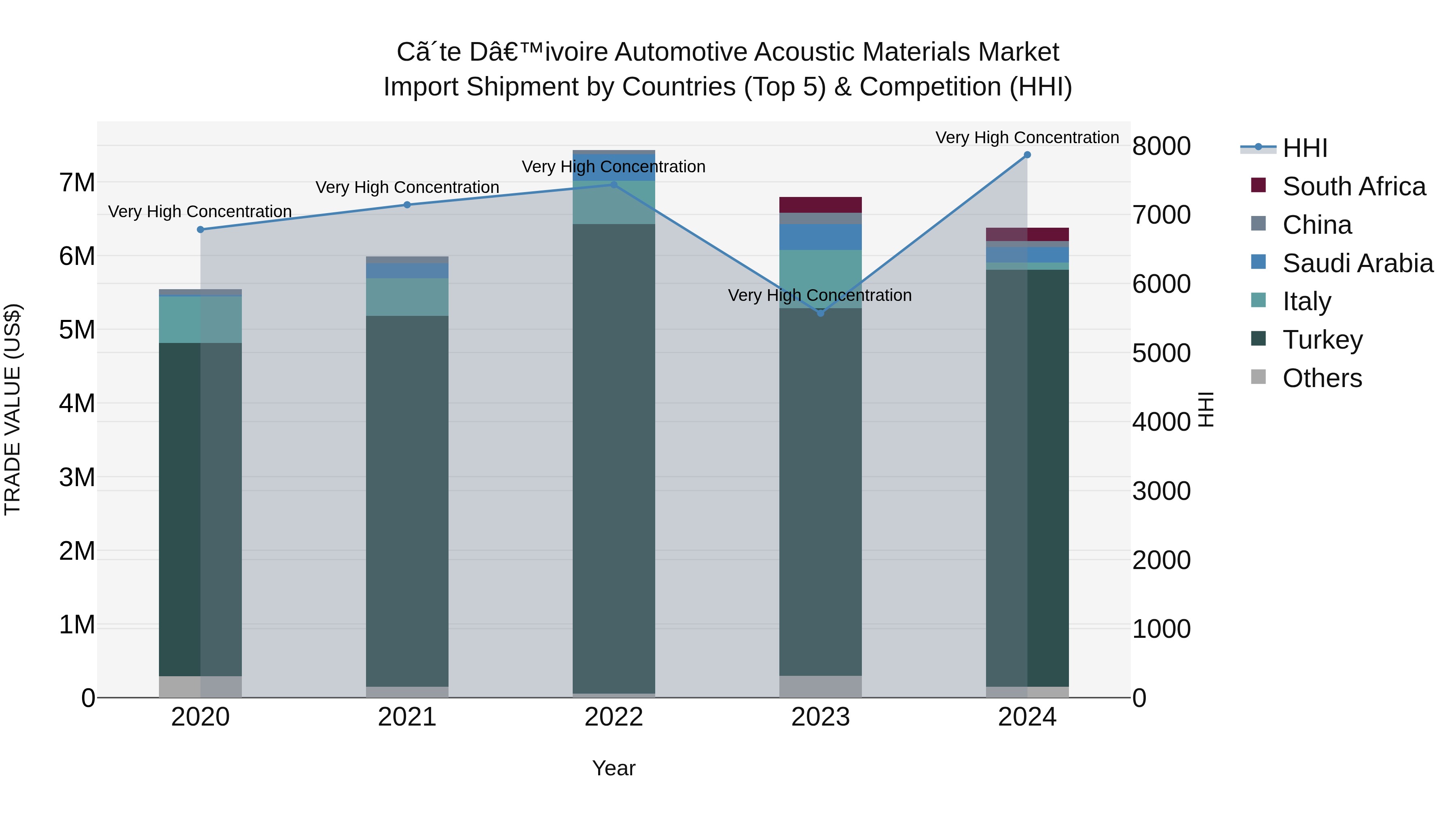 Ivory Coast Automotive Acoustic Materials Market: Top 5 Importing Countries and Market Competition (HHI) Analysis