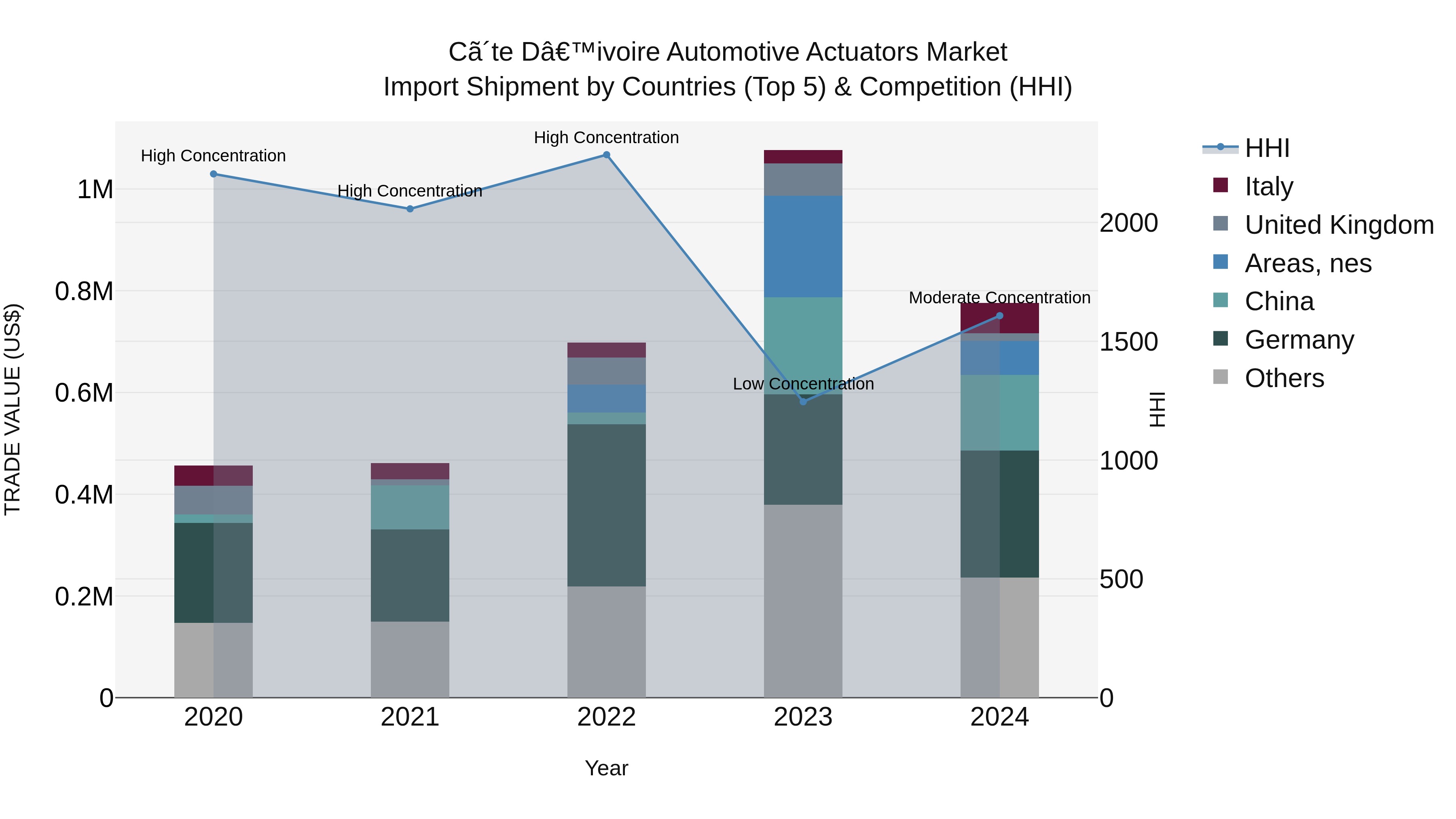 Ivory Coast Automotive Actuators Market: Top 5 Importing Countries and Market Competition (HHI) Analysis