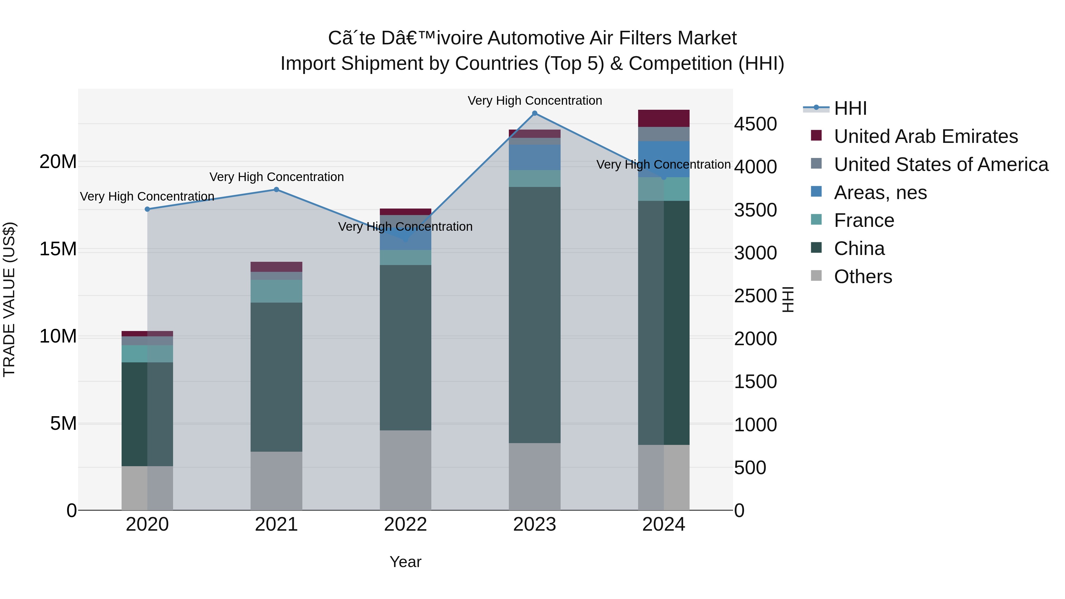 Ivory Coast Automotive Air Filters Market: Top 5 Importing Countries and Market Competition (HHI) Analysis