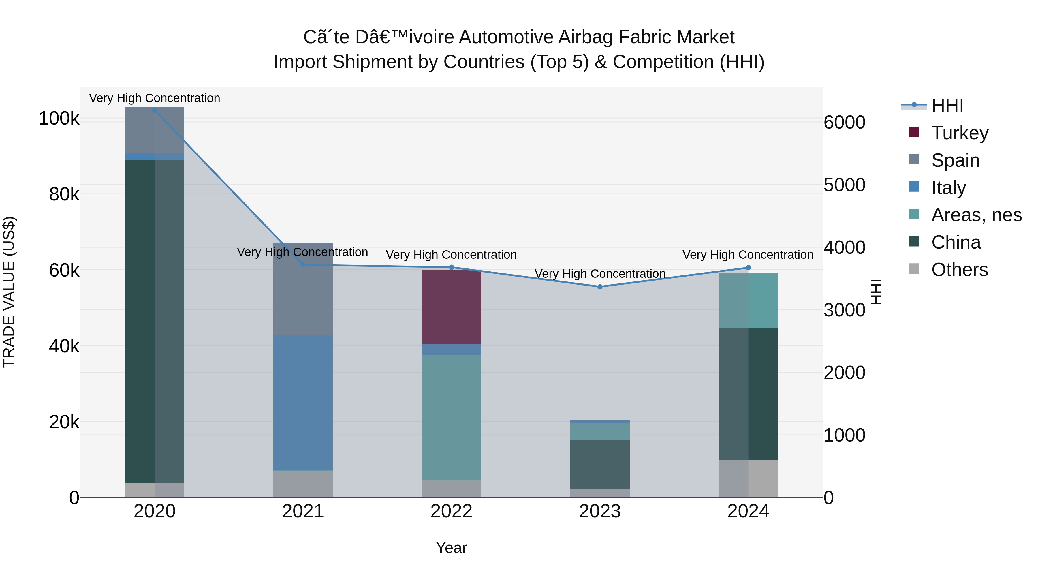 Ivory Coast Automotive Airbag Fabric Market: Top 5 Importing Countries and Market Competition (HHI) Analysis
