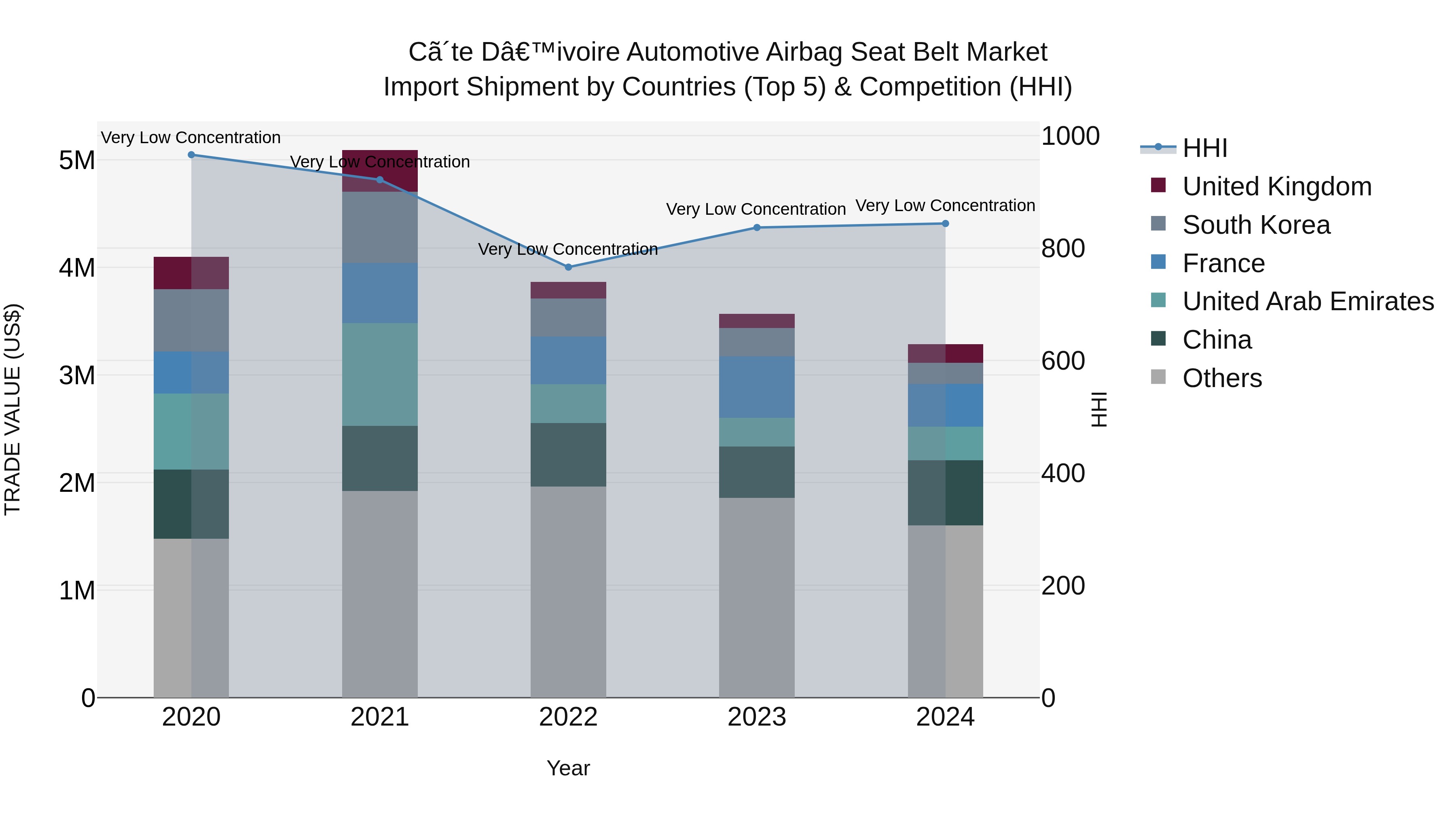 Ivory Coast Automotive Airbag Seat Belt Market: Top 5 Importing Countries and Market Competition (HHI) Analysis