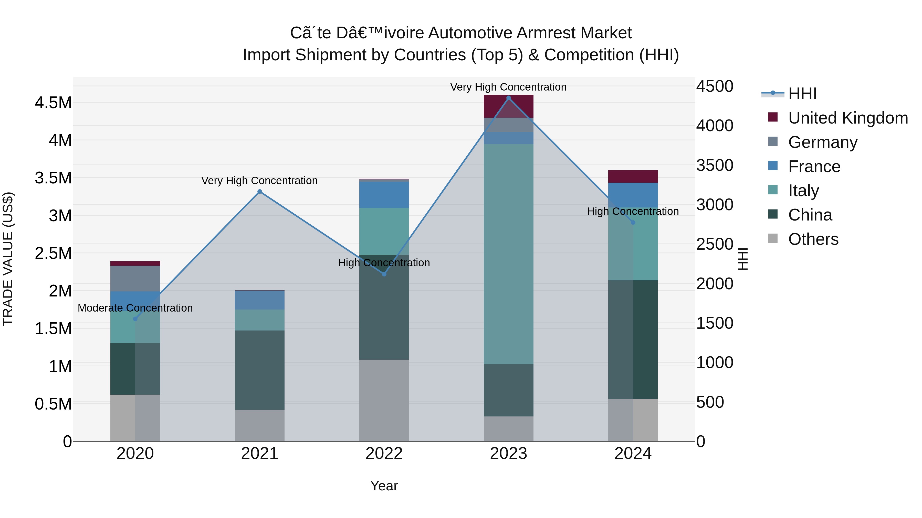 Ivory Coast Automotive Armrest Market: Top 5 Importing Countries and Market Competition (HHI) Analysis