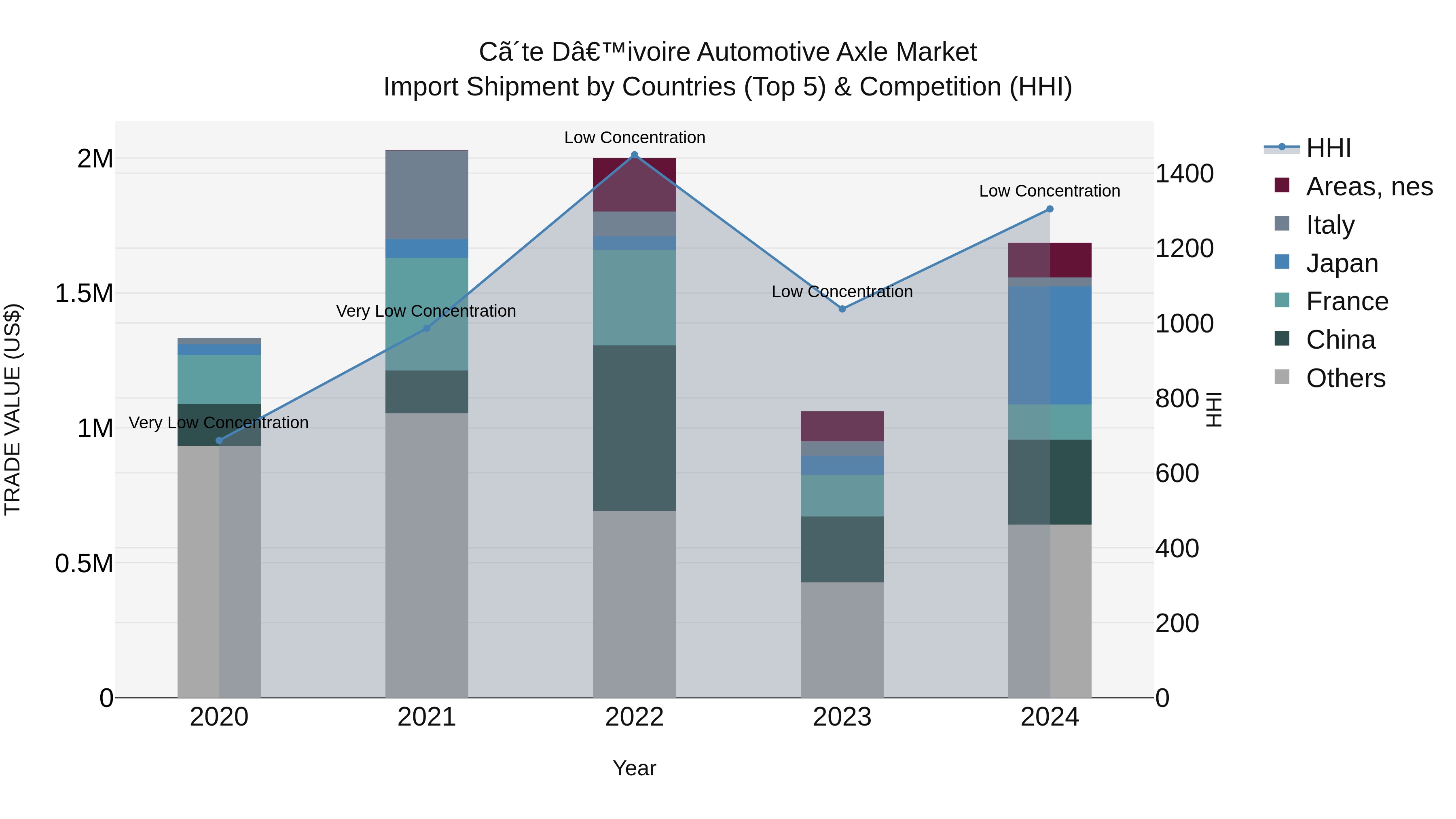 Ivory Coast Automotive Axle Market: Top 5 Importing Countries and Market Competition (HHI) Analysis