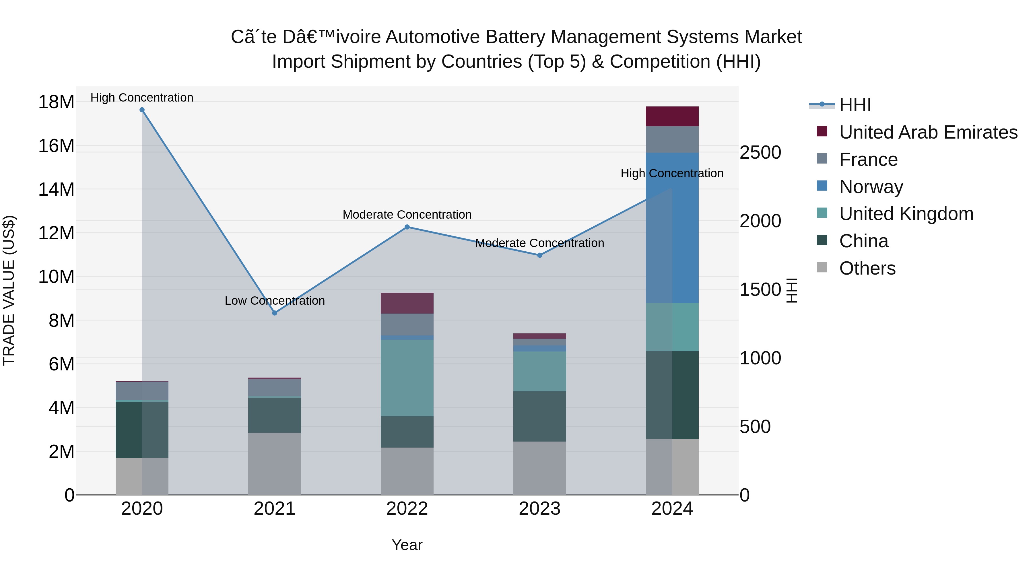 Ivory Coast Automotive Battery Management Systems Market: Top 5 Importing Countries and Market Competition (HHI) Analysis