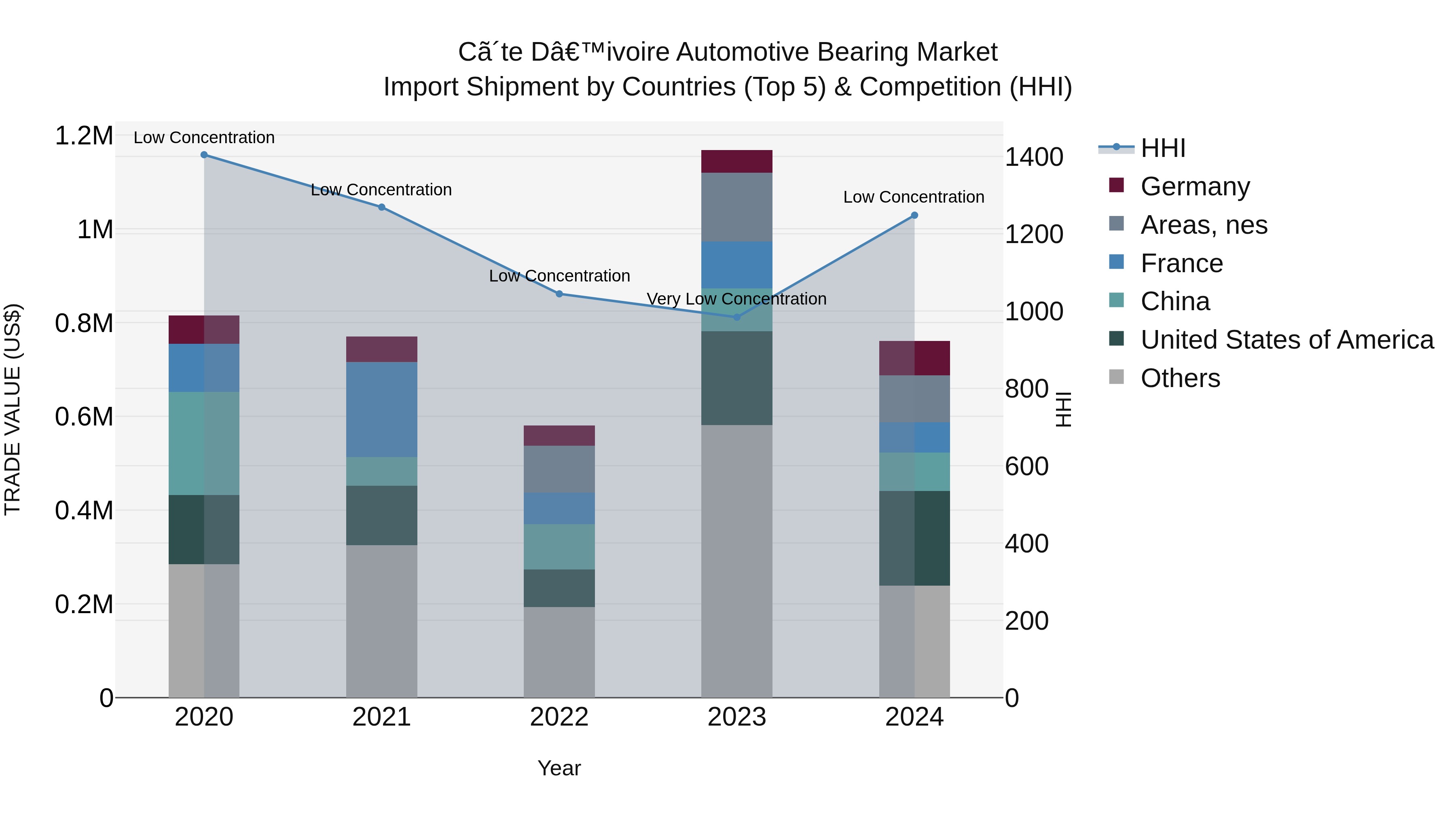 Ivory Coast Automotive Bearing Market: Top 5 Importing Countries and Market Competition (HHI) Analysis