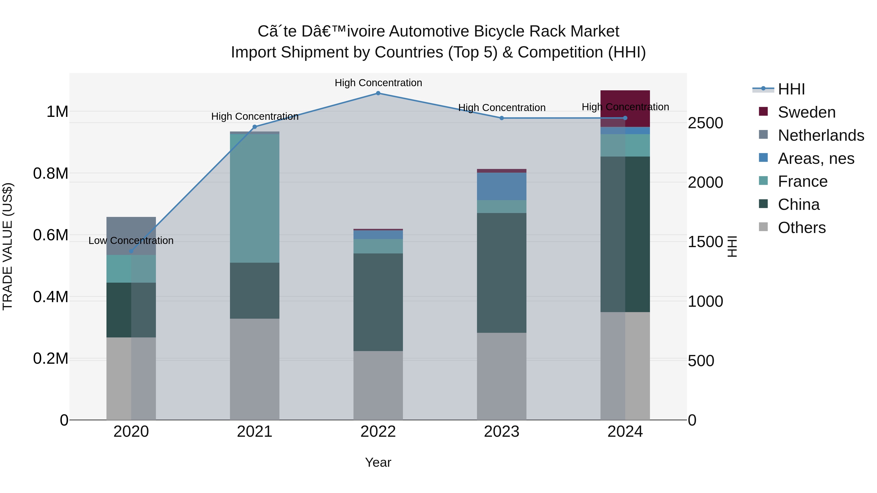 Ivory Coast Automotive Bicycle Rack Market: Top 5 Importing Countries and Market Competition (HHI) Analysis