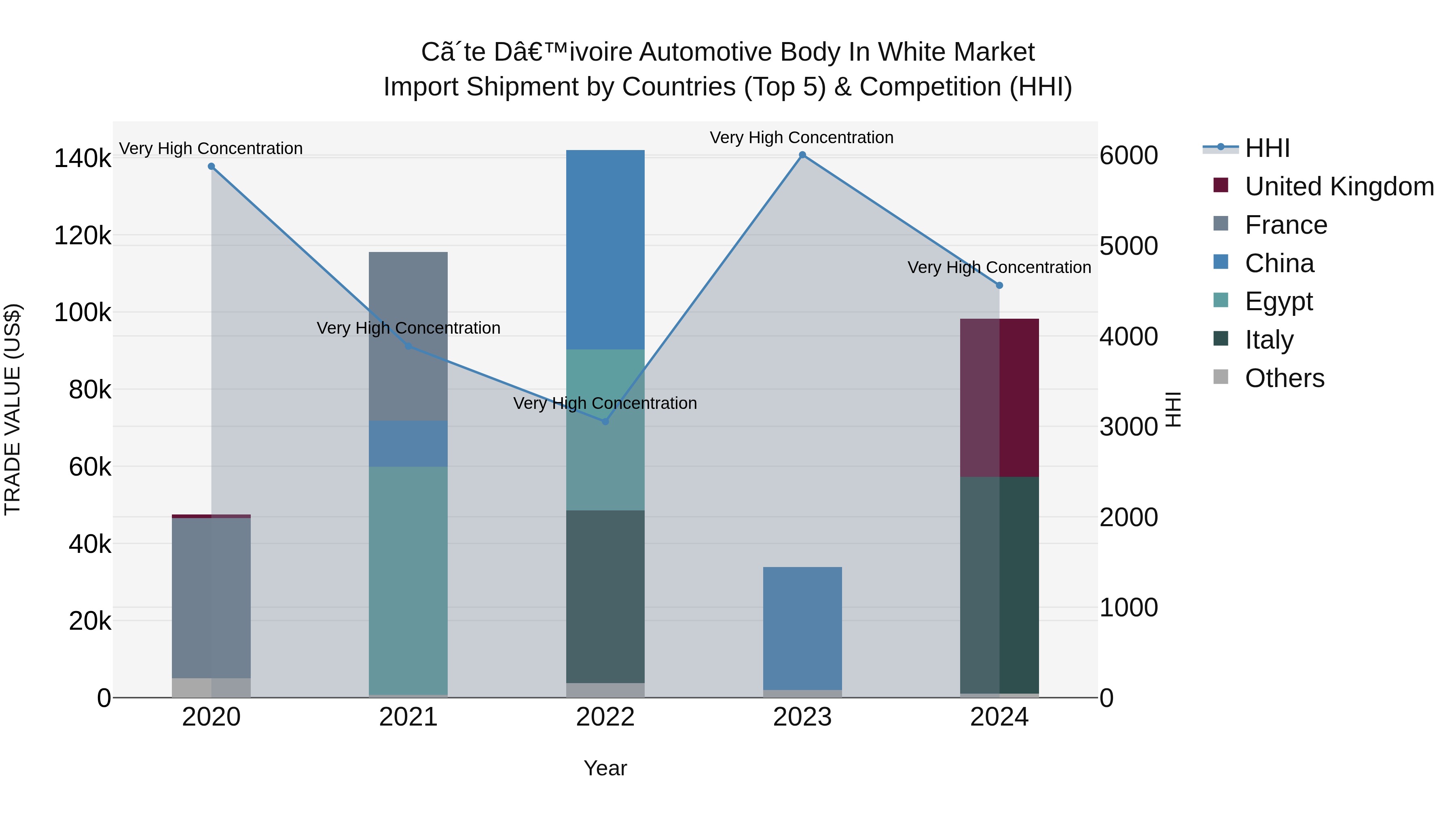 Ivory Coast Automotive Body in White Market: Top 5 Importing Countries and Market Competition (HHI) Analysis