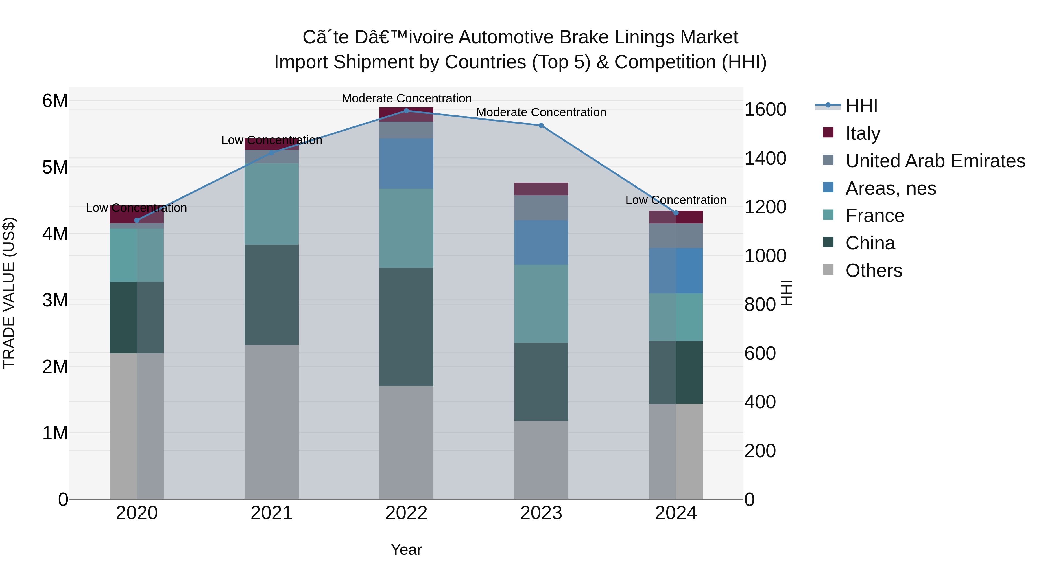 Ivory Coast Automotive Brake Linings Market: Top 5 Importing Countries and Market Competition (HHI) Analysis