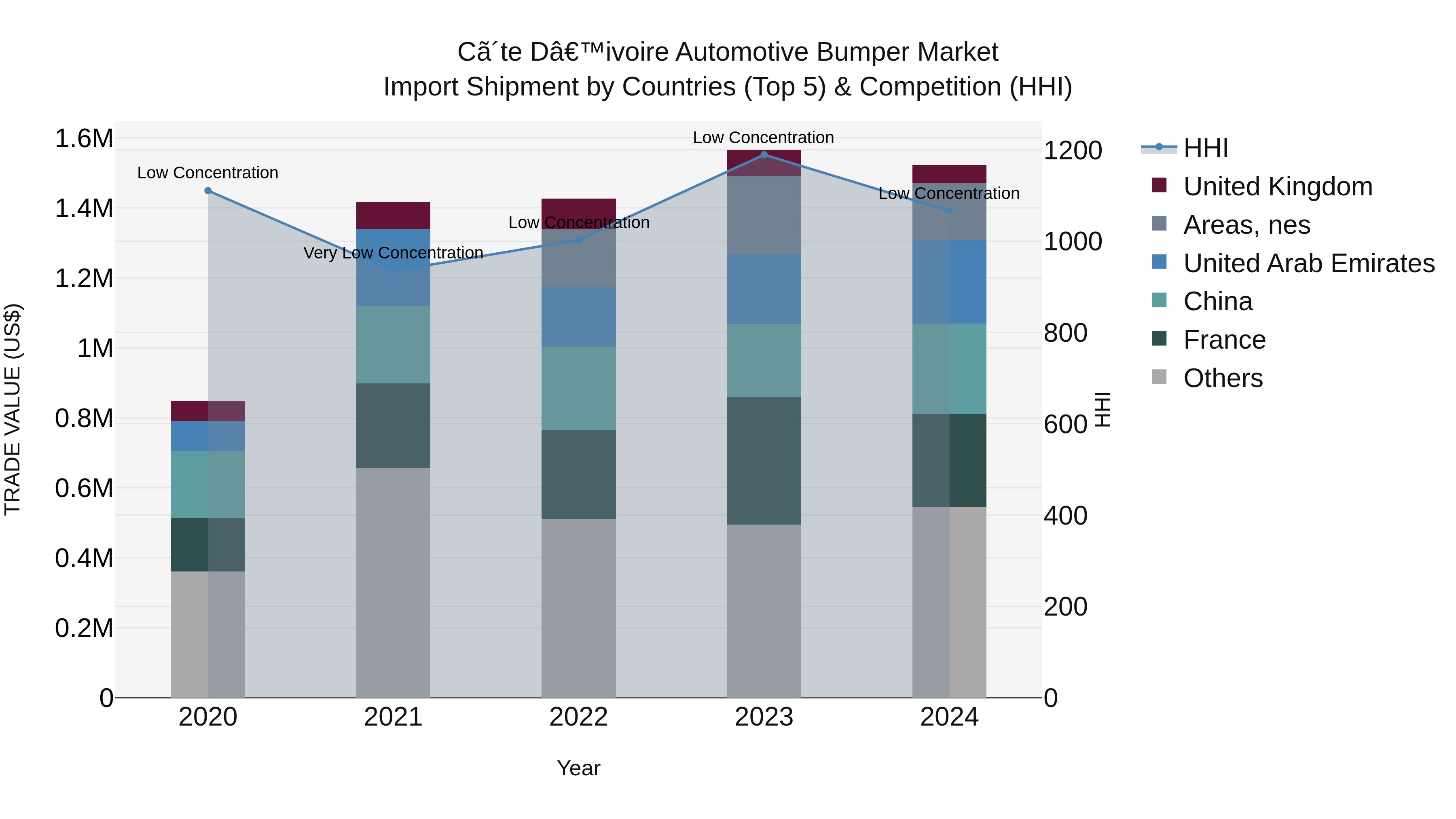 Ivory Coast Automotive Bumper Market: Top 5 Importing Countries and Market Competition (HHI) Analysis