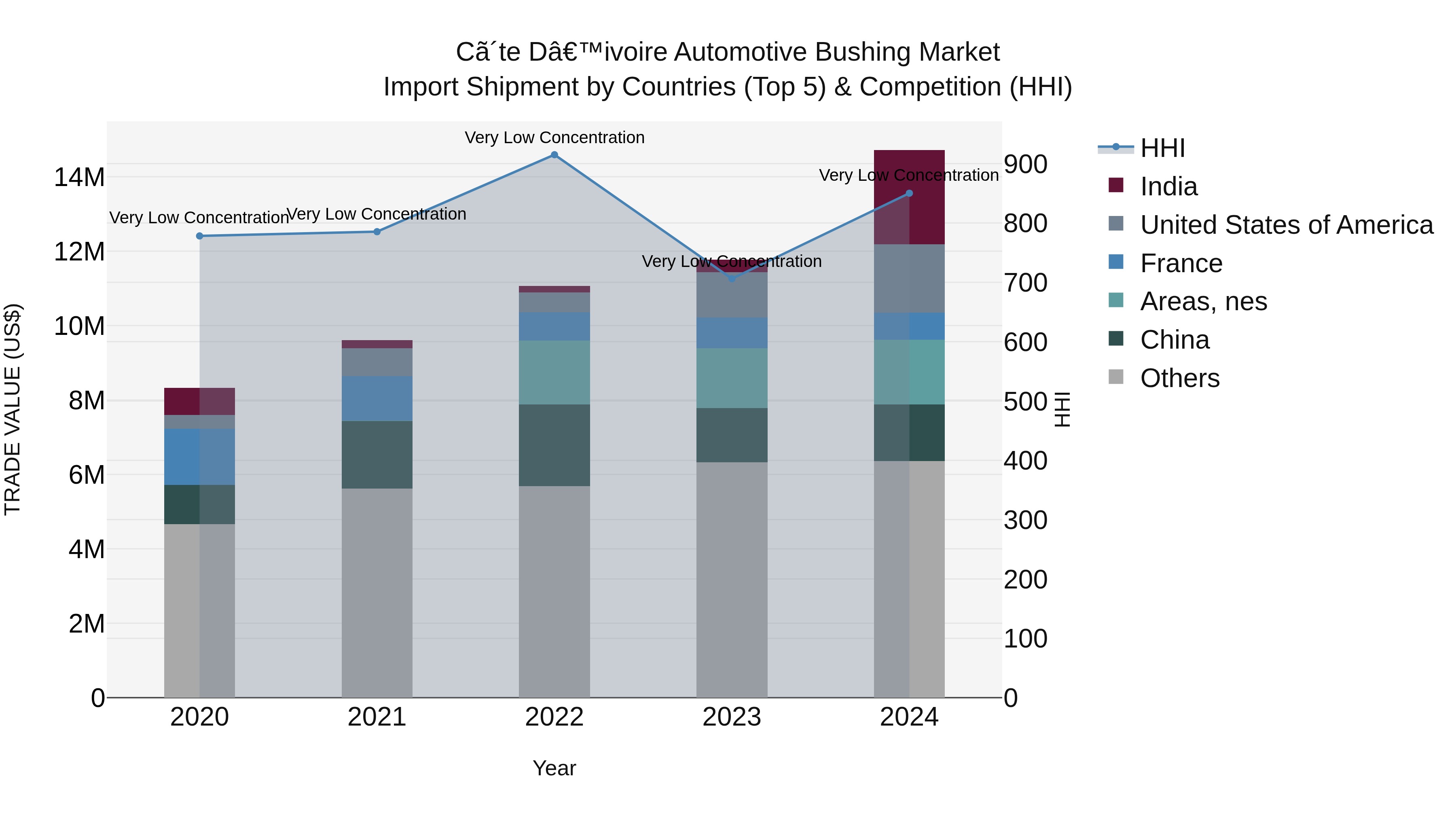 Ivory Coast Automotive Bushing Market: Top 5 Importing Countries and Market Competition (HHI) Analysis