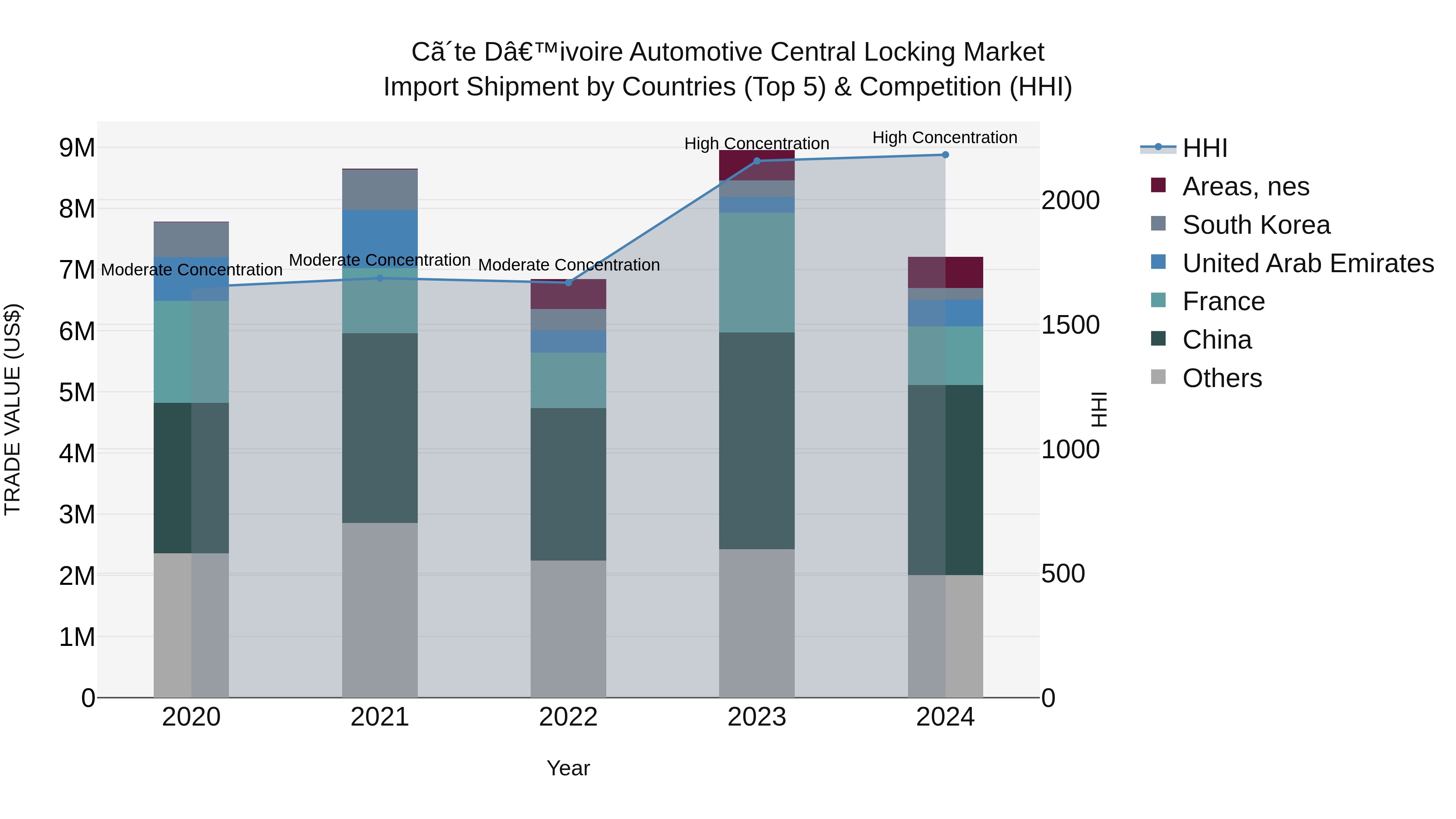 Ivory Coast Automotive Central Locking Market: Top 5 Importing Countries and Market Competition (HHI) Analysis