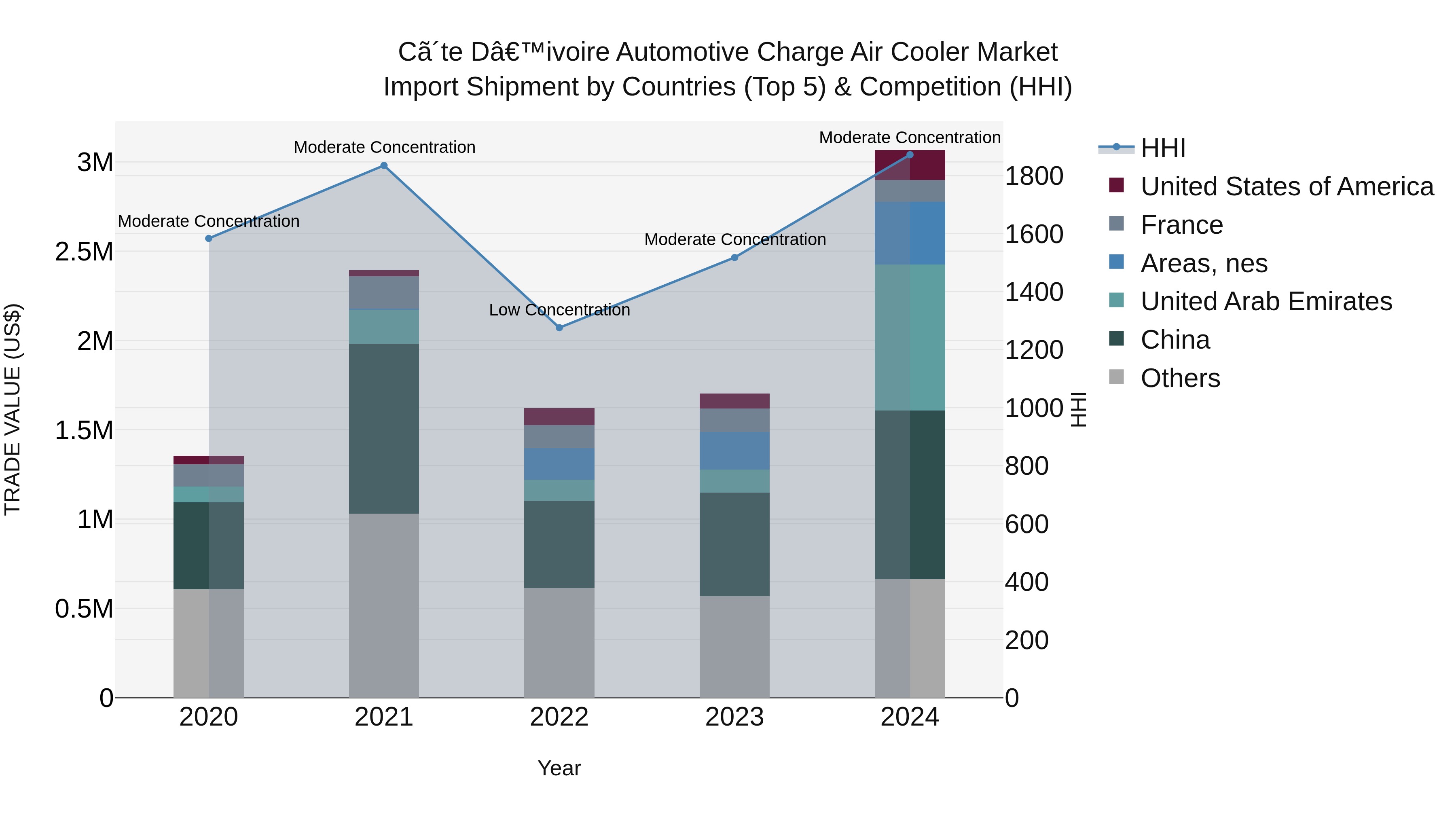 Ivory Coast Automotive Charge Air Cooler Market: Top 5 Importing Countries and Market Competition (HHI) Analysis