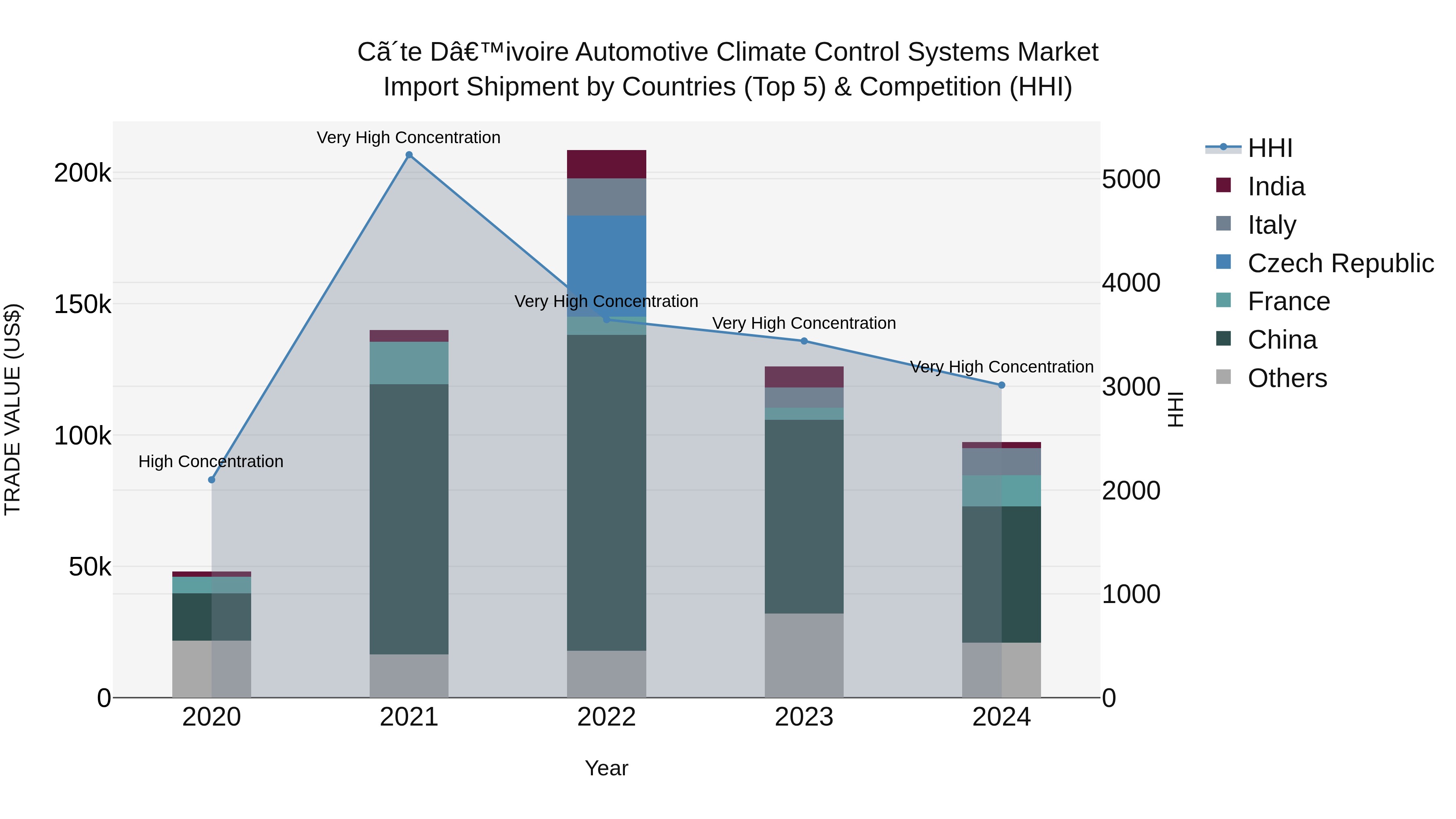 Ivory Coast Automotive Climate Control Systems Market: Top 5 Importing Countries and Market Competition (HHI) Analysis