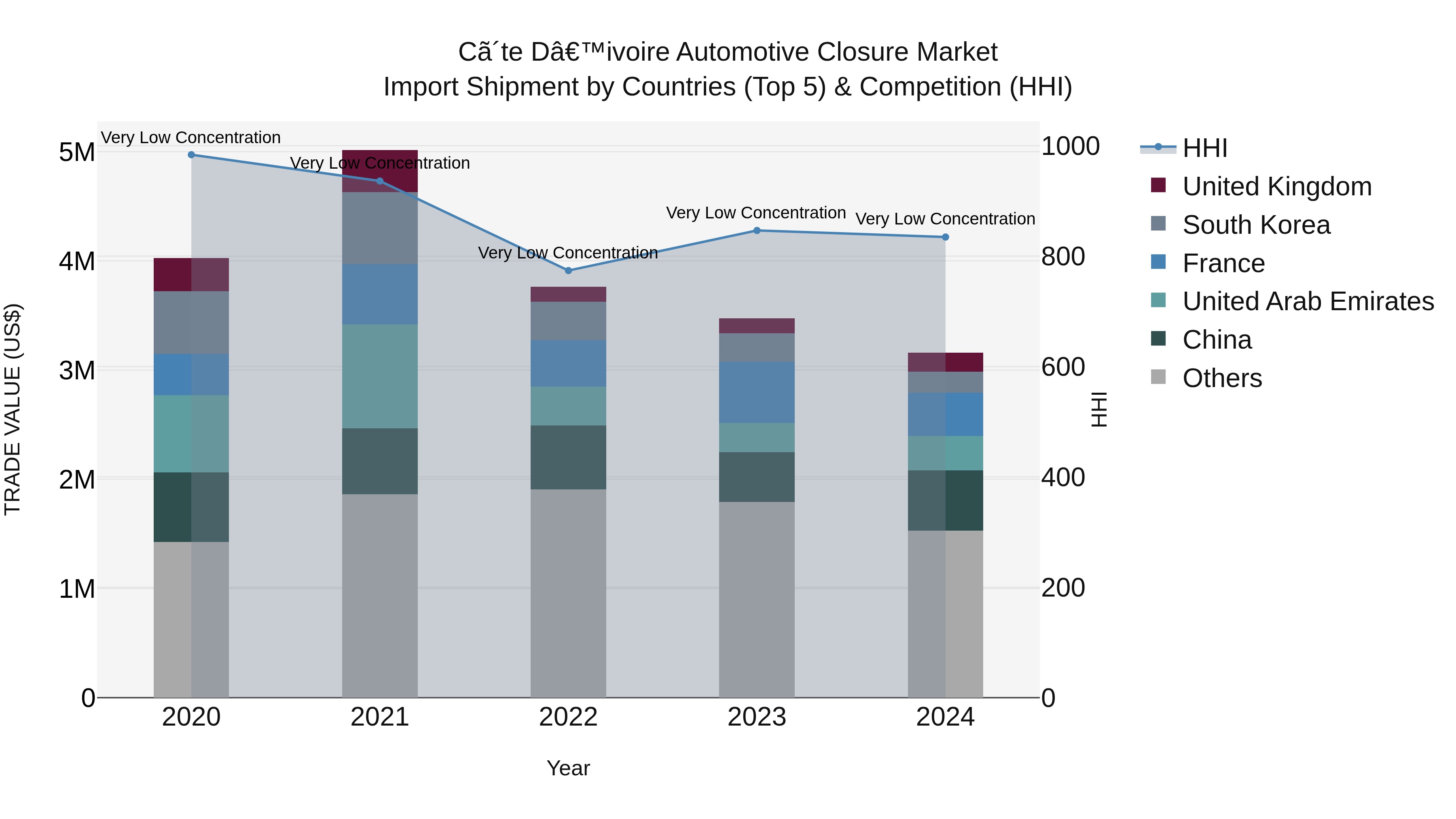 Ivory Coast Automotive Closure Market: Top 5 Importing Countries and Market Competition (HHI) Analysis