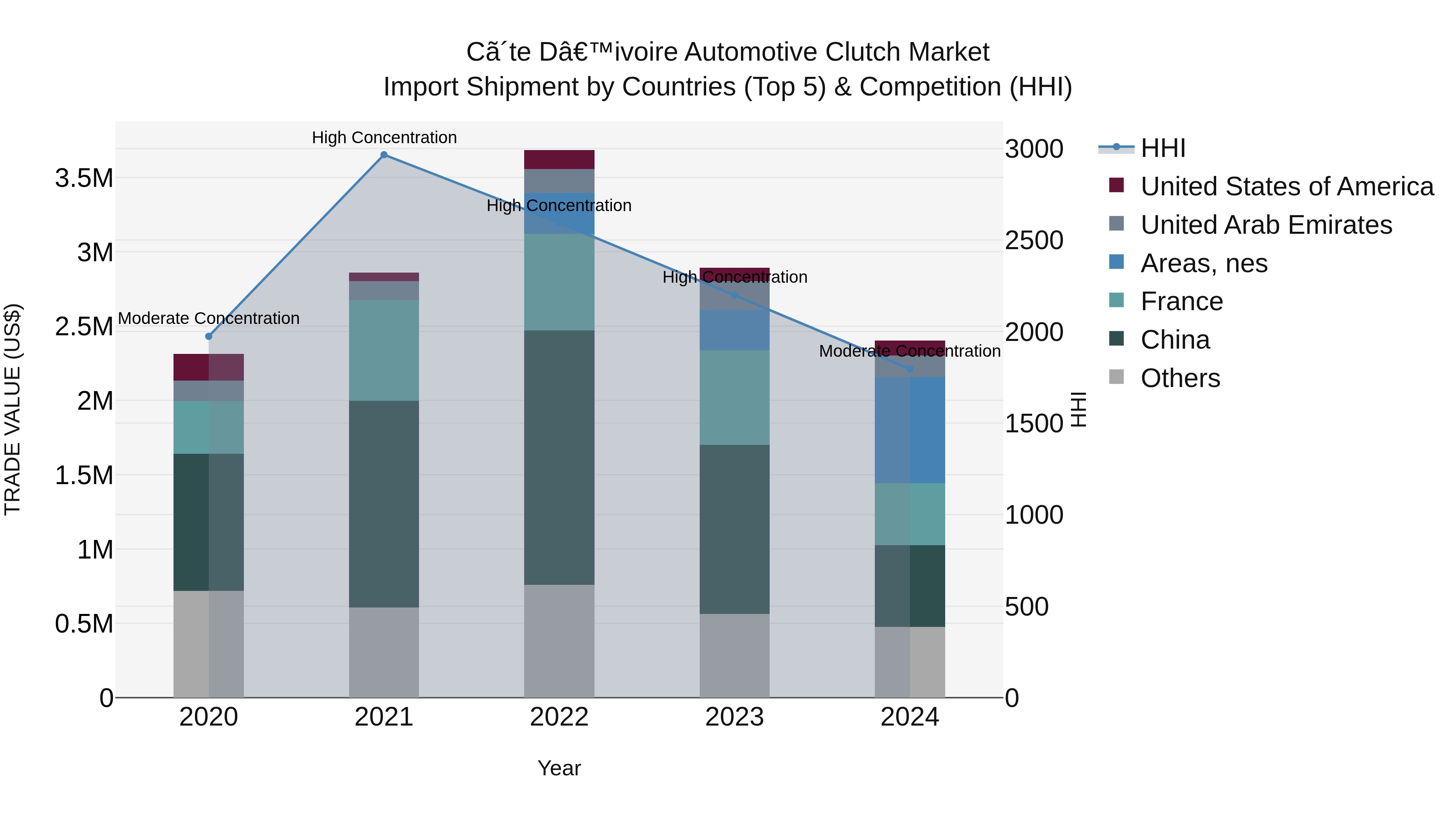 Ivory Coast Automotive Clutch Market: Top 5 Importing Countries and Market Competition (HHI) Analysis