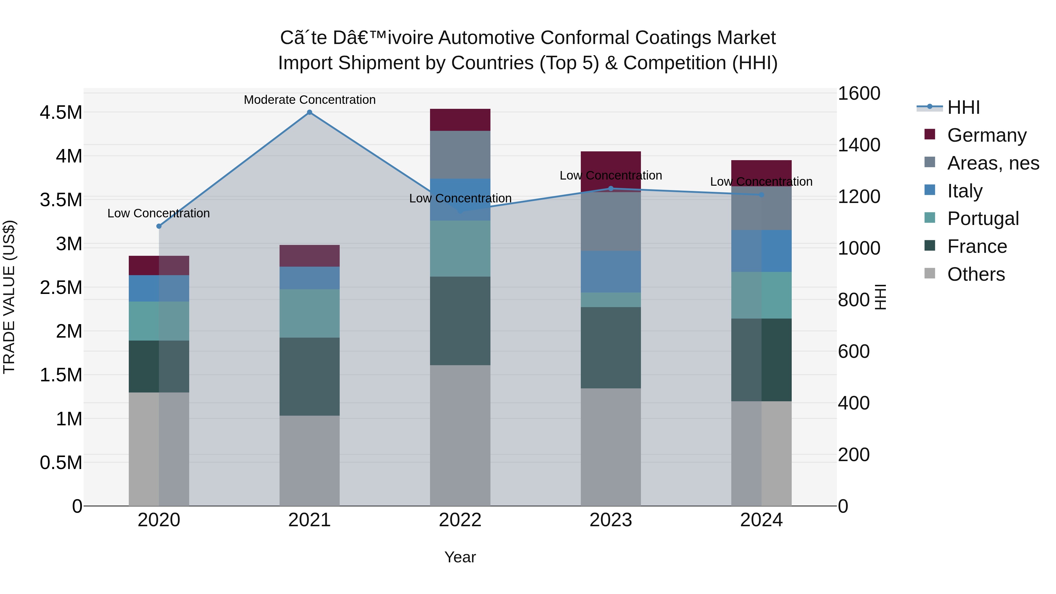 Ivory Coast Automotive Conformal Coatings Market: Top 5 Importing Countries and Market Competition (HHI) Analysis