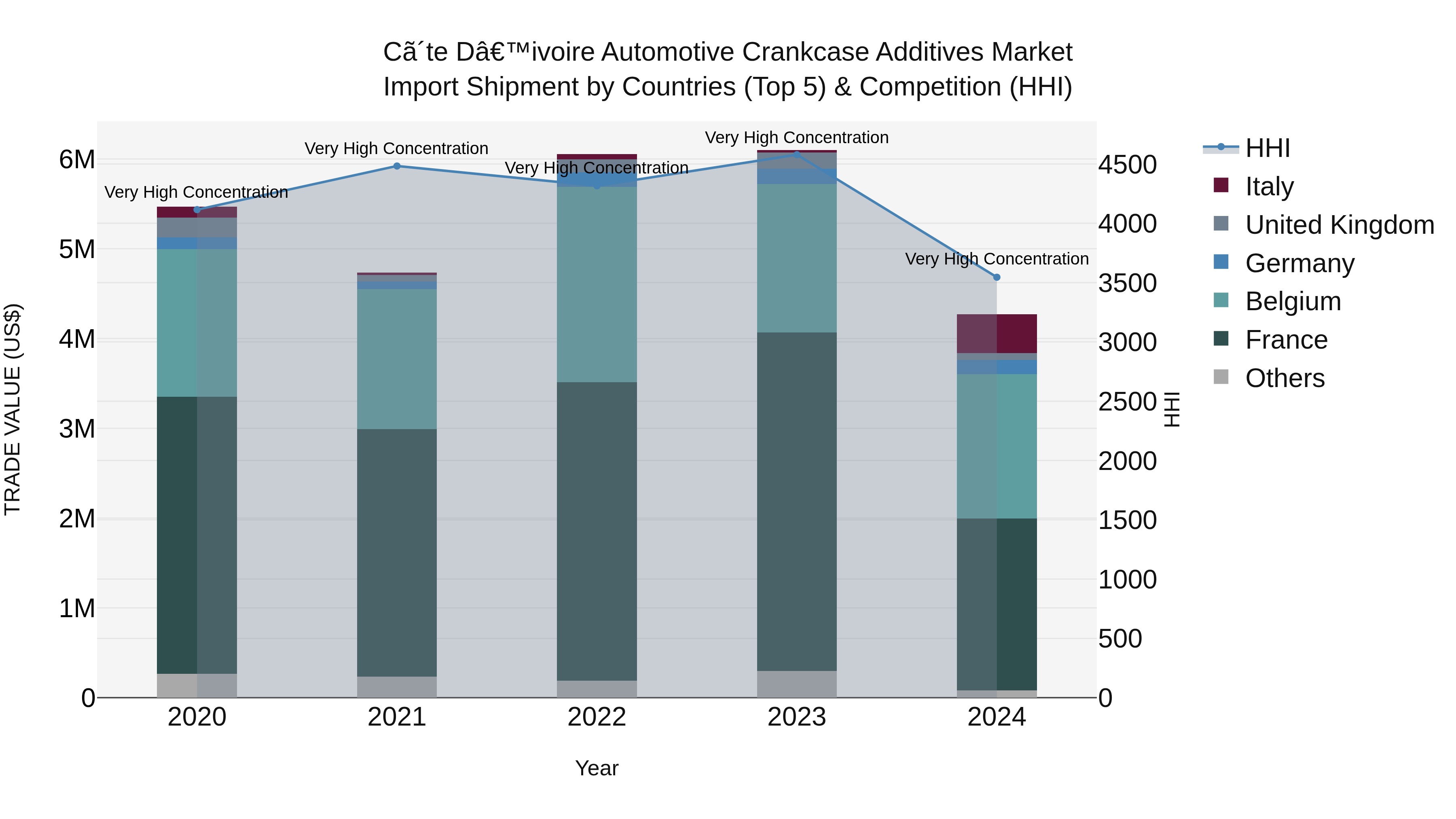 Ivory Coast Automotive Crankcase Additives Market: Top 5 Importing Countries and Market Competition (HHI) Analysis