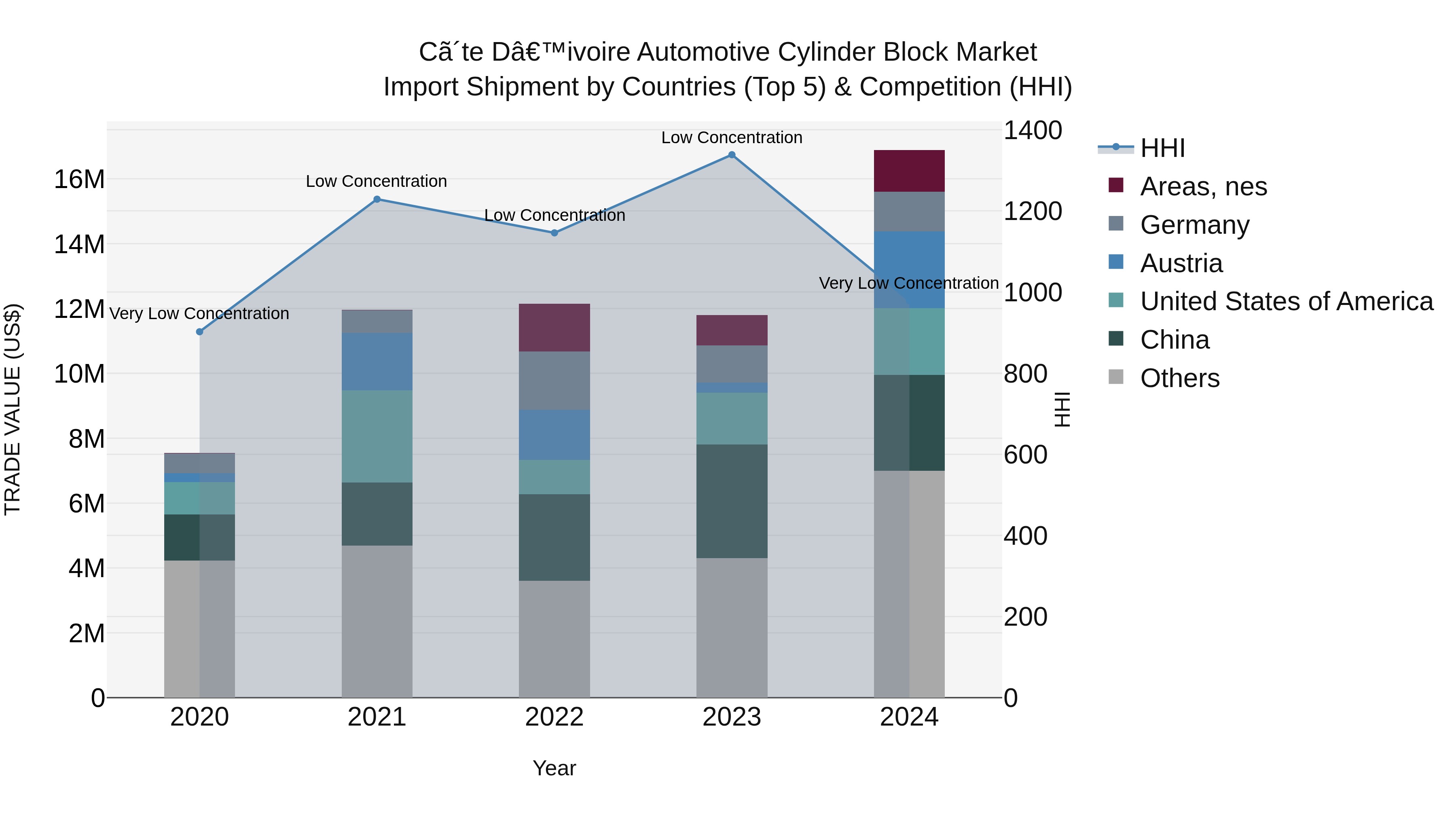 Ivory Coast Automotive Cylinder Block Market: Top 5 Importing Countries and Market Competition (HHI) Analysis