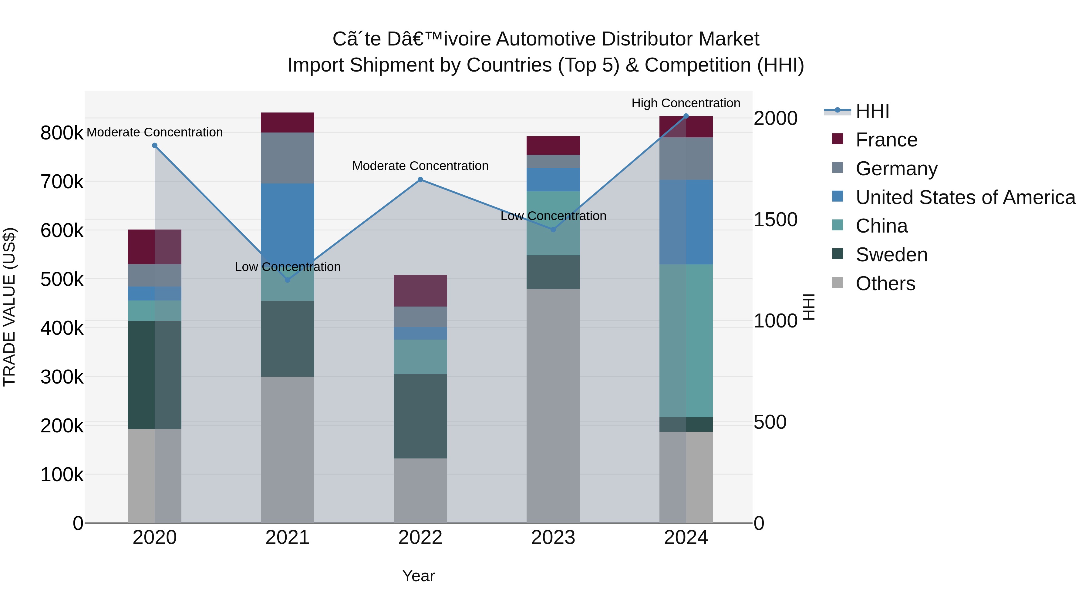 Ivory Coast Automotive Distributor Market: Top 5 Importing Countries and Market Competition (HHI) Analysis