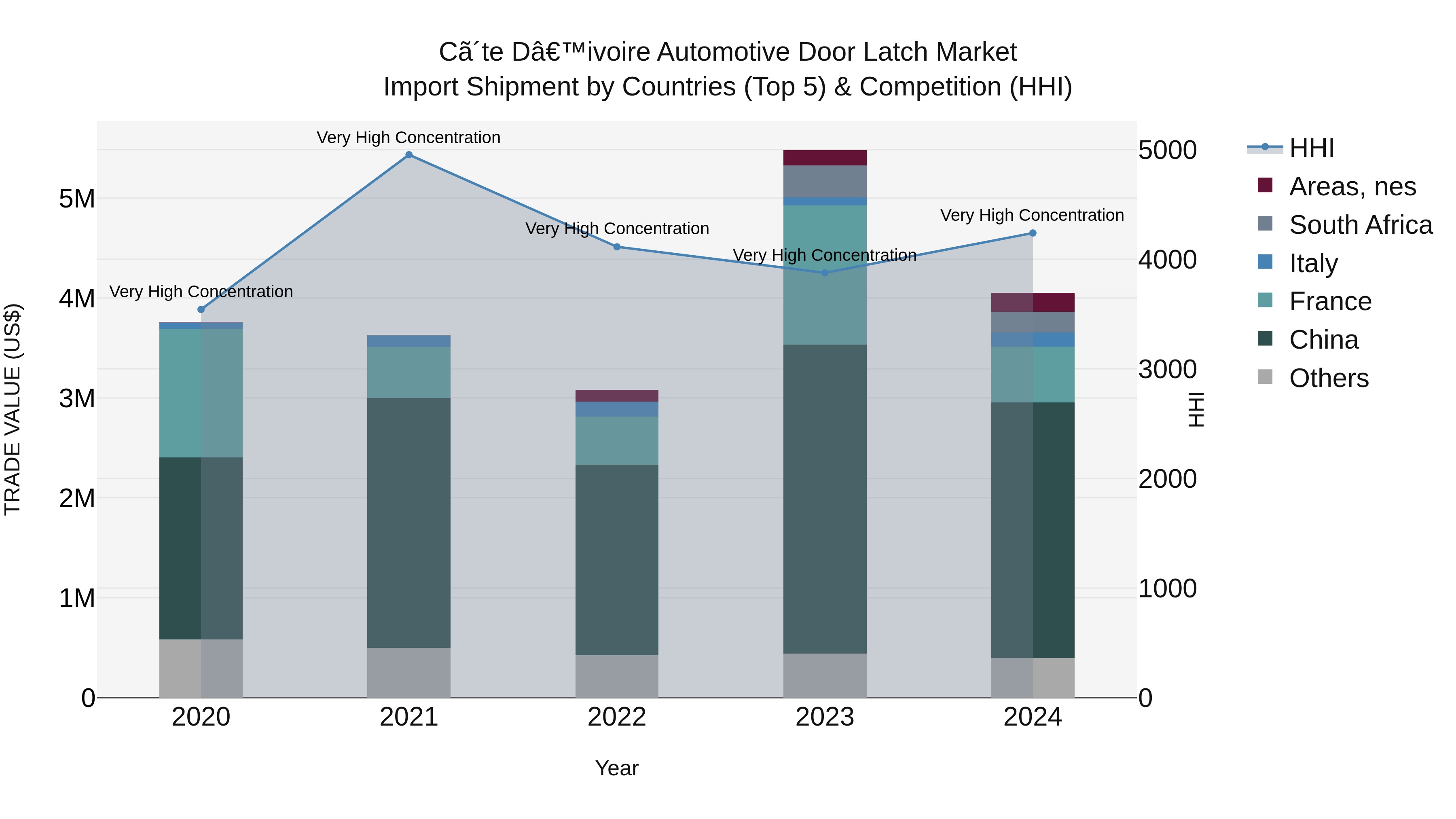 Ivory Coast Automotive Door Latch Market: Top 5 Importing Countries and Market Competition (HHI) Analysis