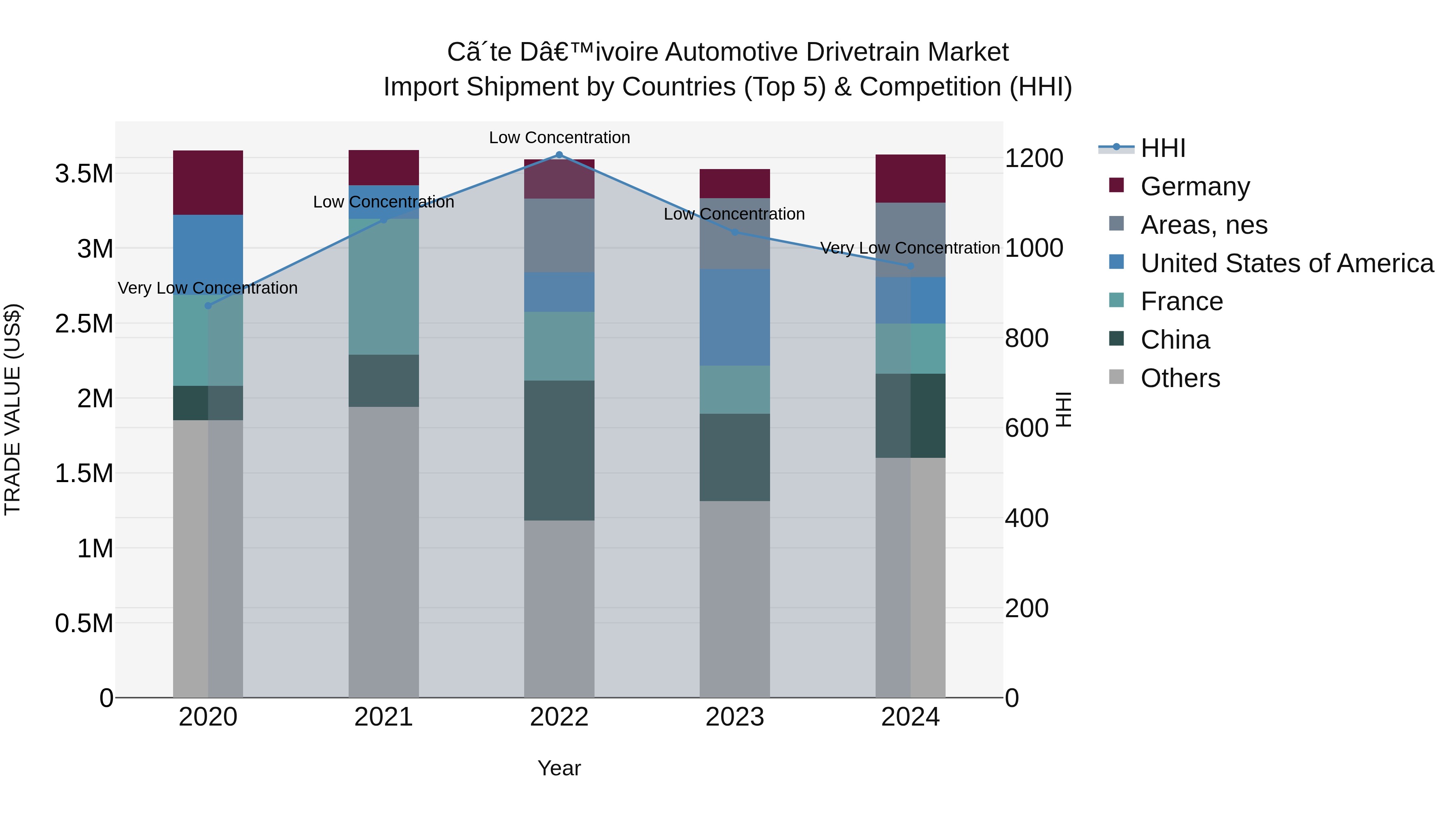 Ivory Coast Automotive Drivetrain Market: Top 5 Importing Countries and Market Competition (HHI) Analysis