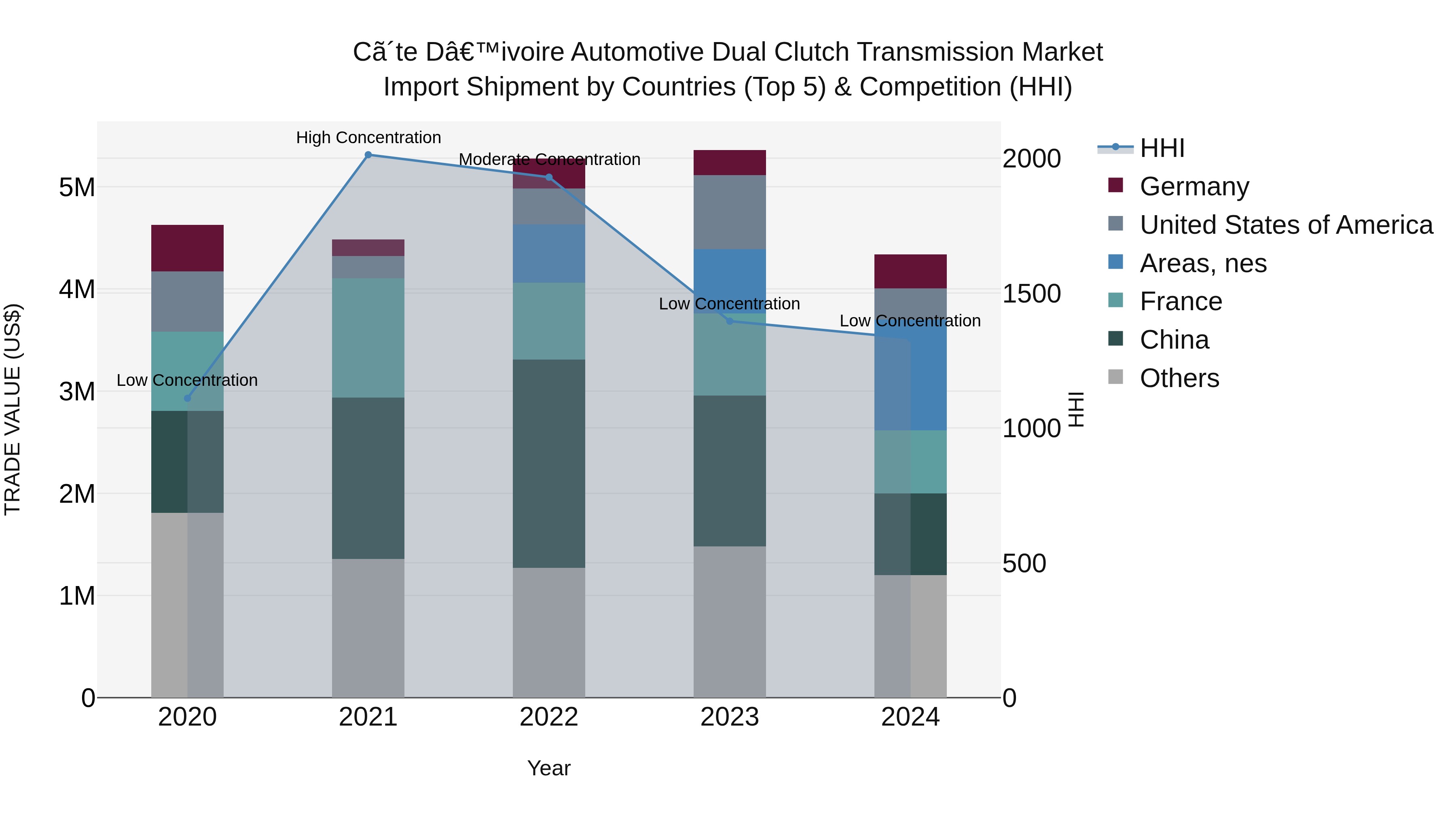Ivory Coast Automotive Dual Clutch Transmission Market: Top 5 Importing Countries and Market Competition (HHI) Analysis