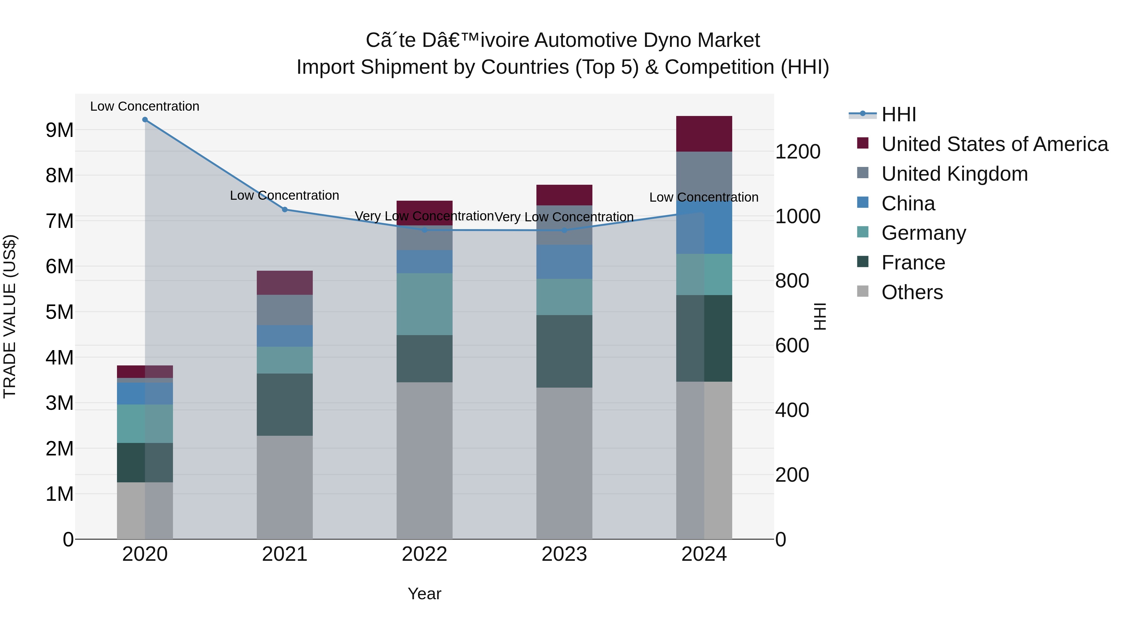 Ivory Coast Automotive Dyno Market: Top 5 Importing Countries and Market Competition (HHI) Analysis