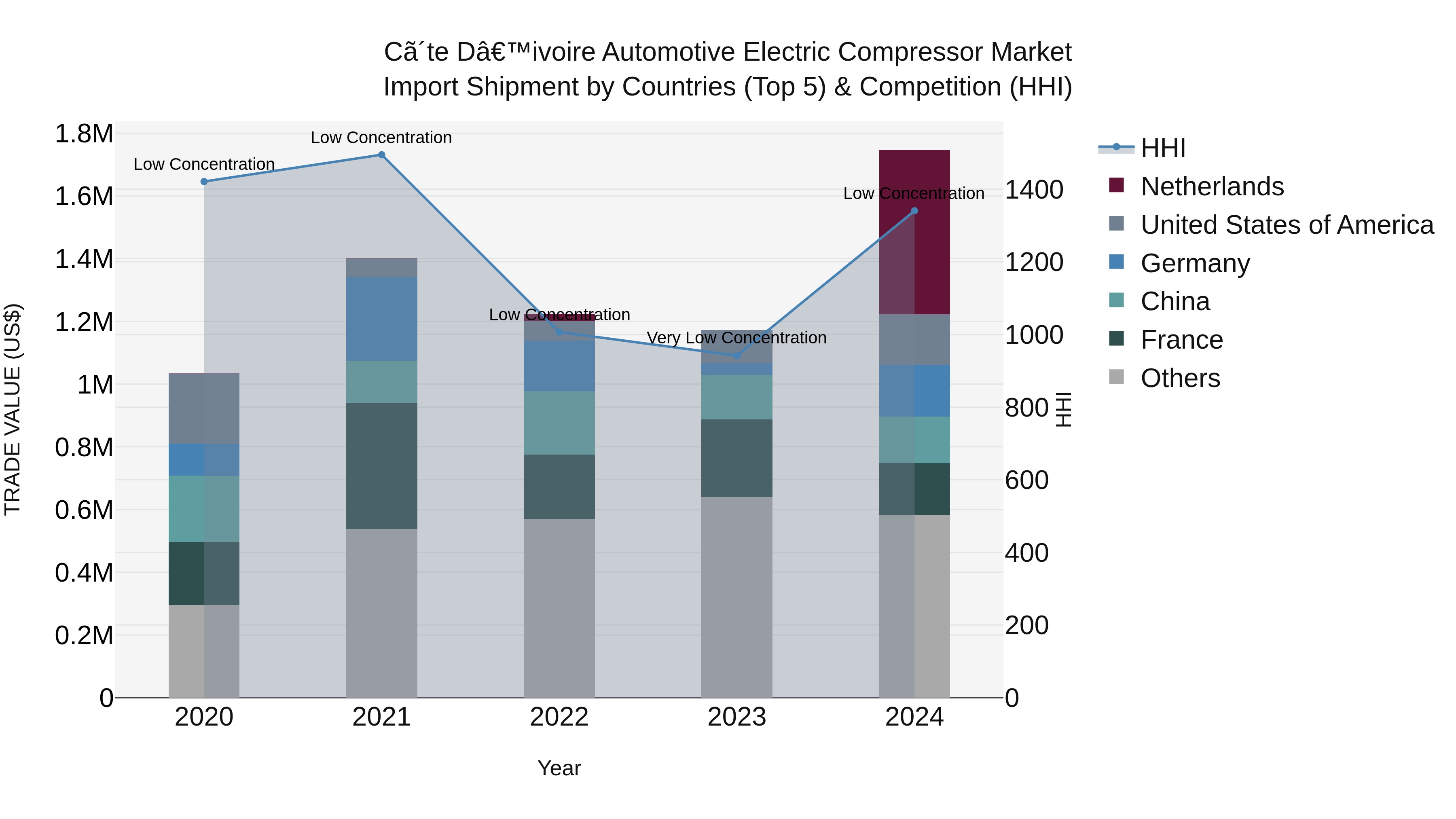 Ivory Coast Automotive Electric Compressor Market: Top 5 Importing Countries and Market Competition (HHI) Analysis