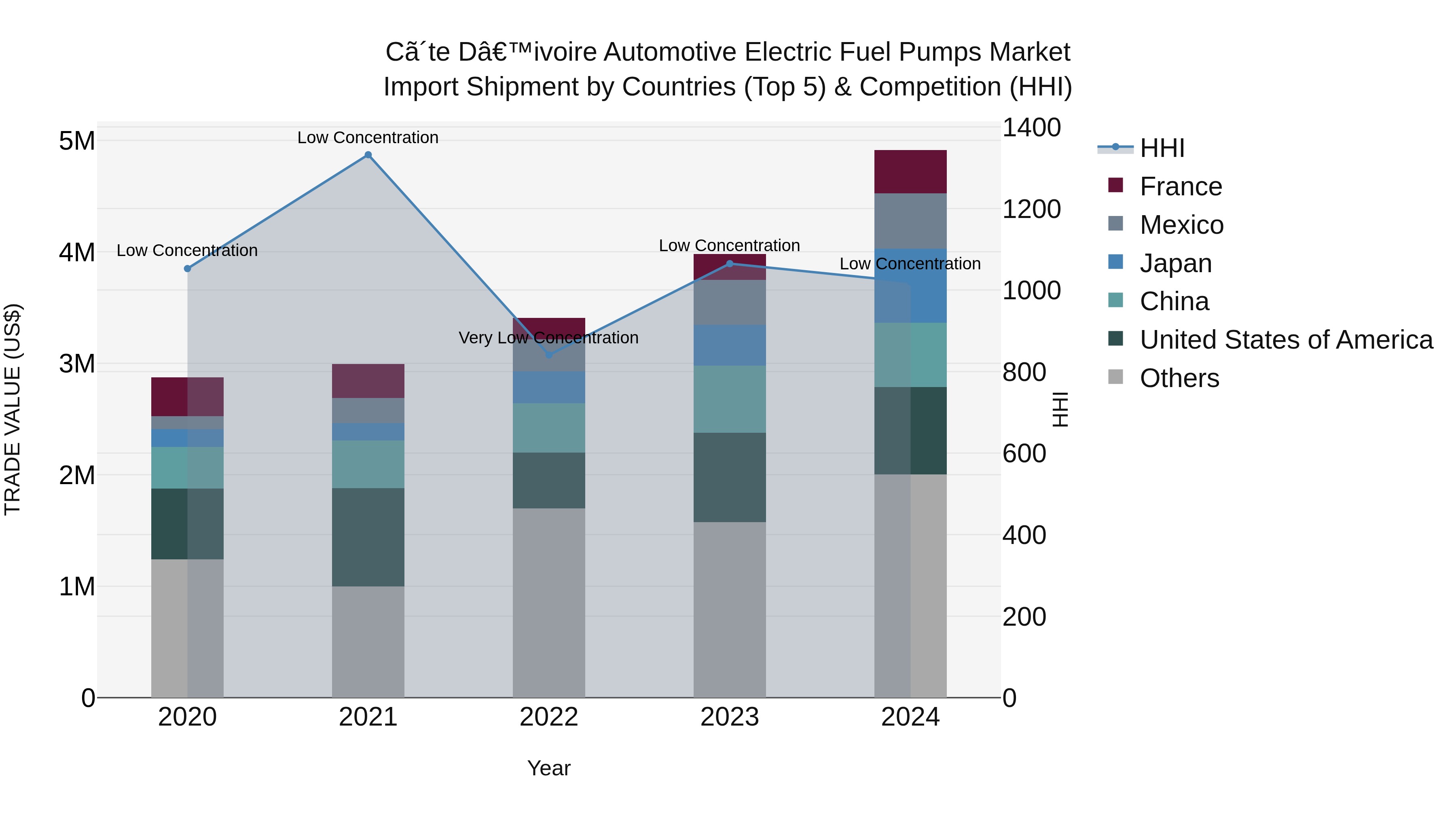 Ivory Coast Automotive Electric Fuel Pumps Market: Top 5 Importing Countries and Market Competition (HHI) Analysis