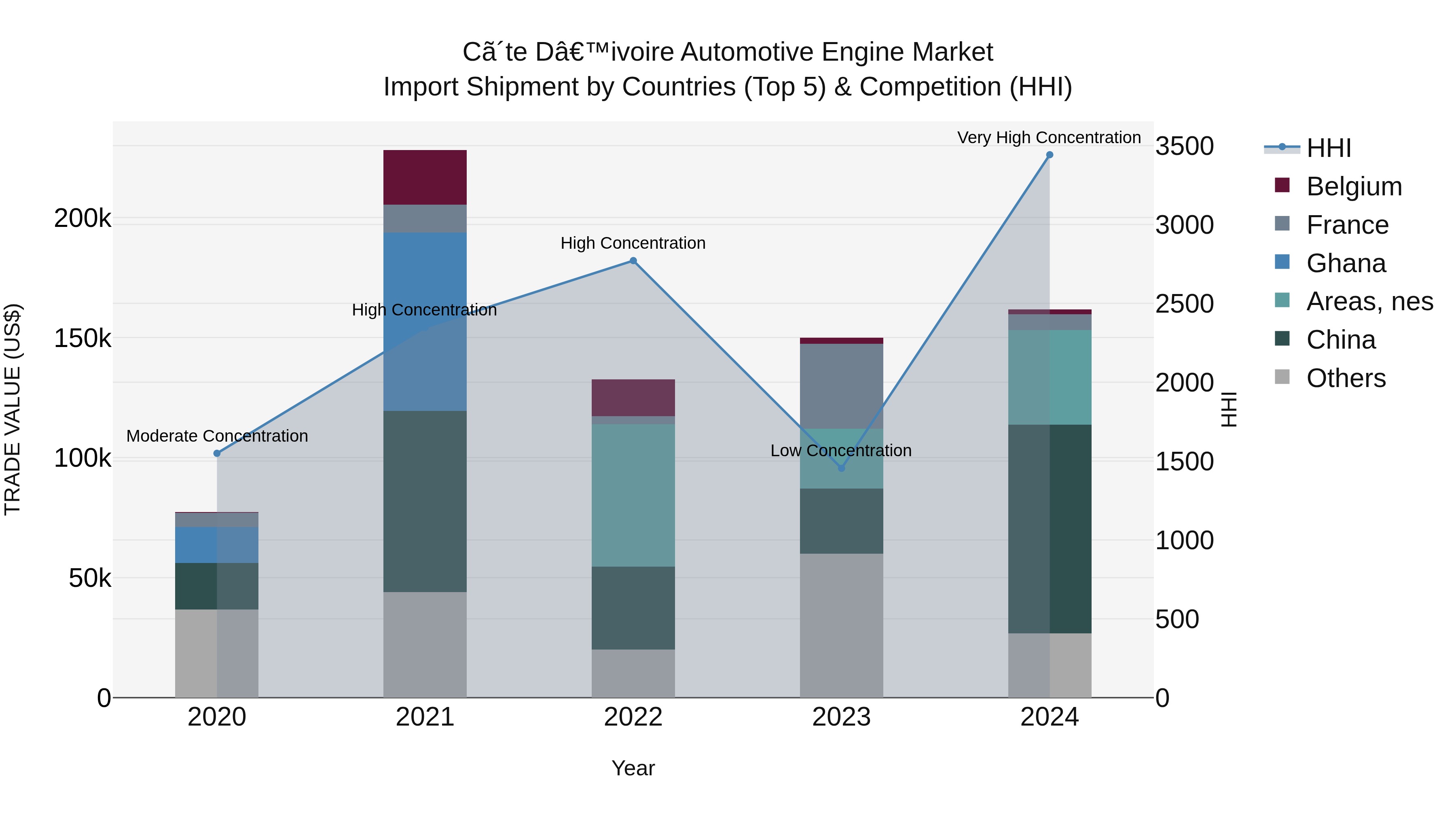 Ivory Coast Automotive Engine Market: Top 5 Importing Countries and Market Competition (HHI) Analysis