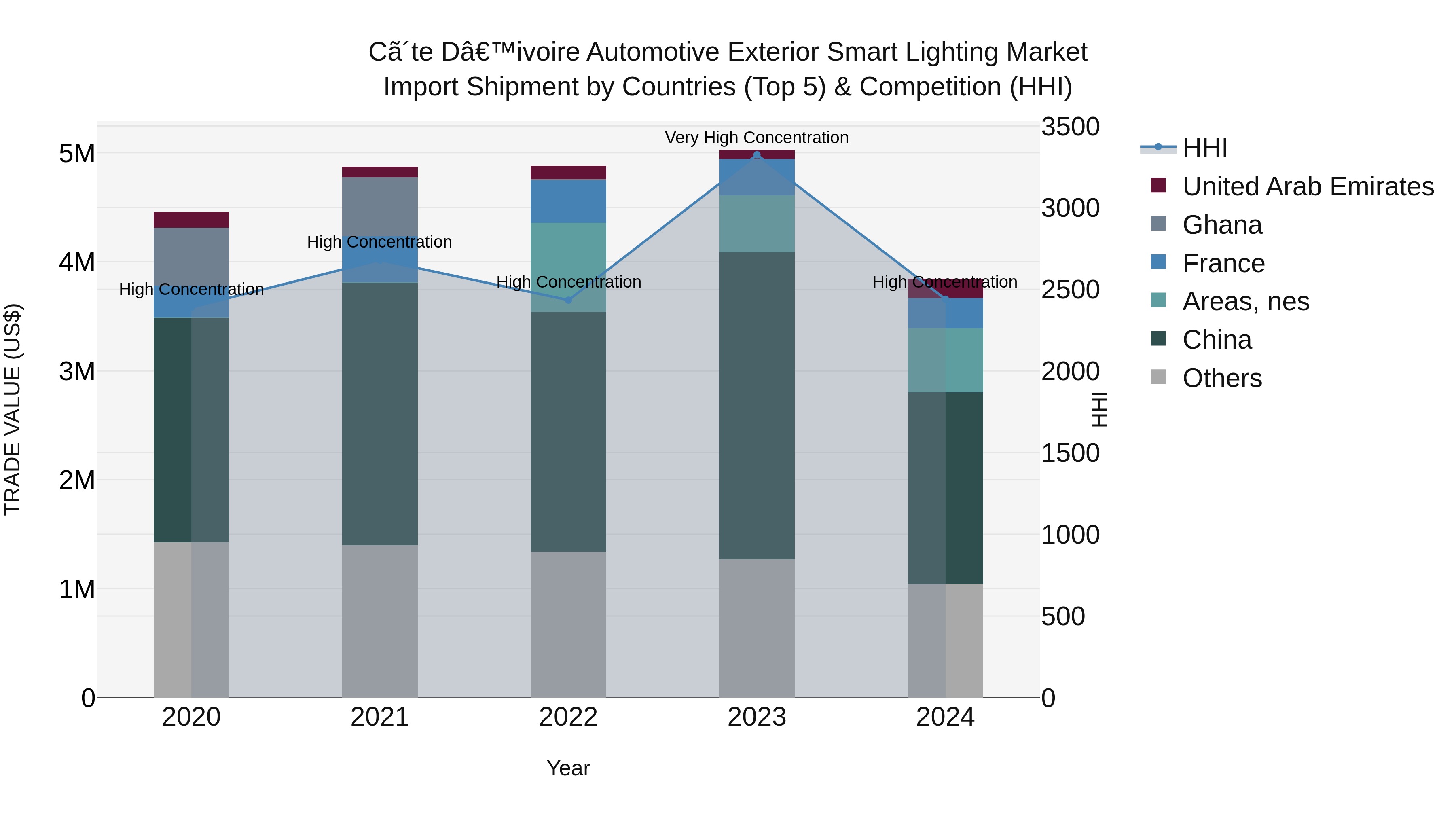Ivory Coast Automotive Exterior Smart Lighting Market: Top 5 Importing Countries and Market Competition (HHI) Analysis