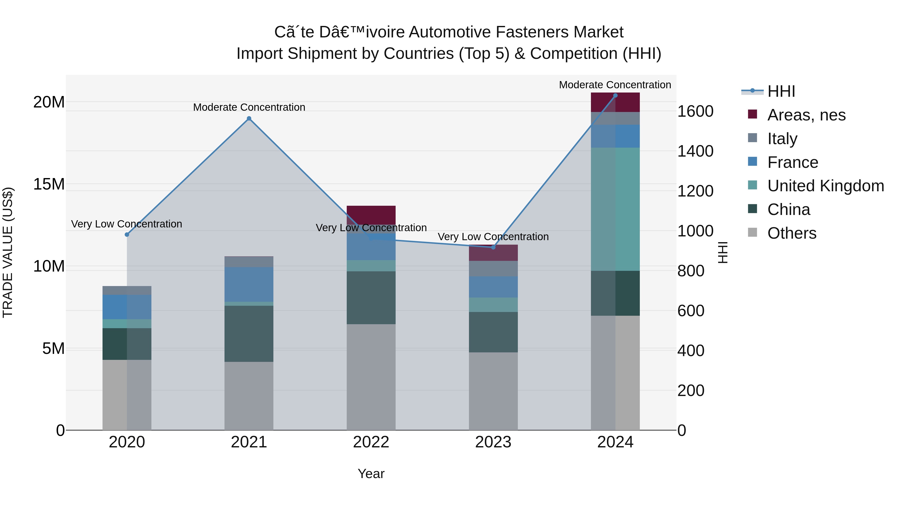 Ivory Coast Automotive Fasteners Market: Top 5 Importing Countries and Market Competition (HHI) Analysis