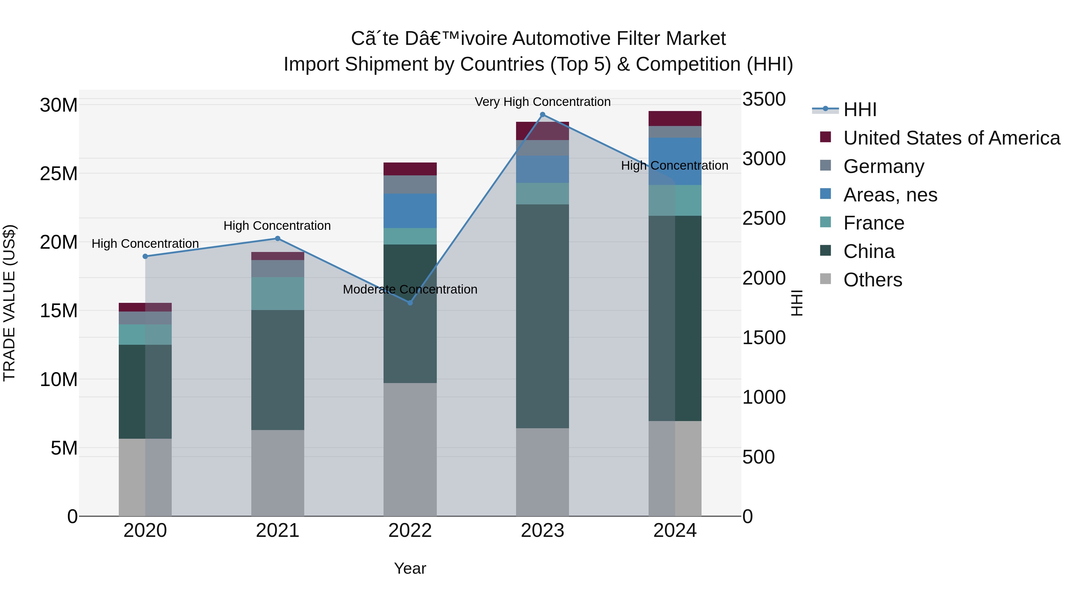 Ivory Coast Automotive Filter Market: Top 5 Importing Countries and Market Competition (HHI) Analysis