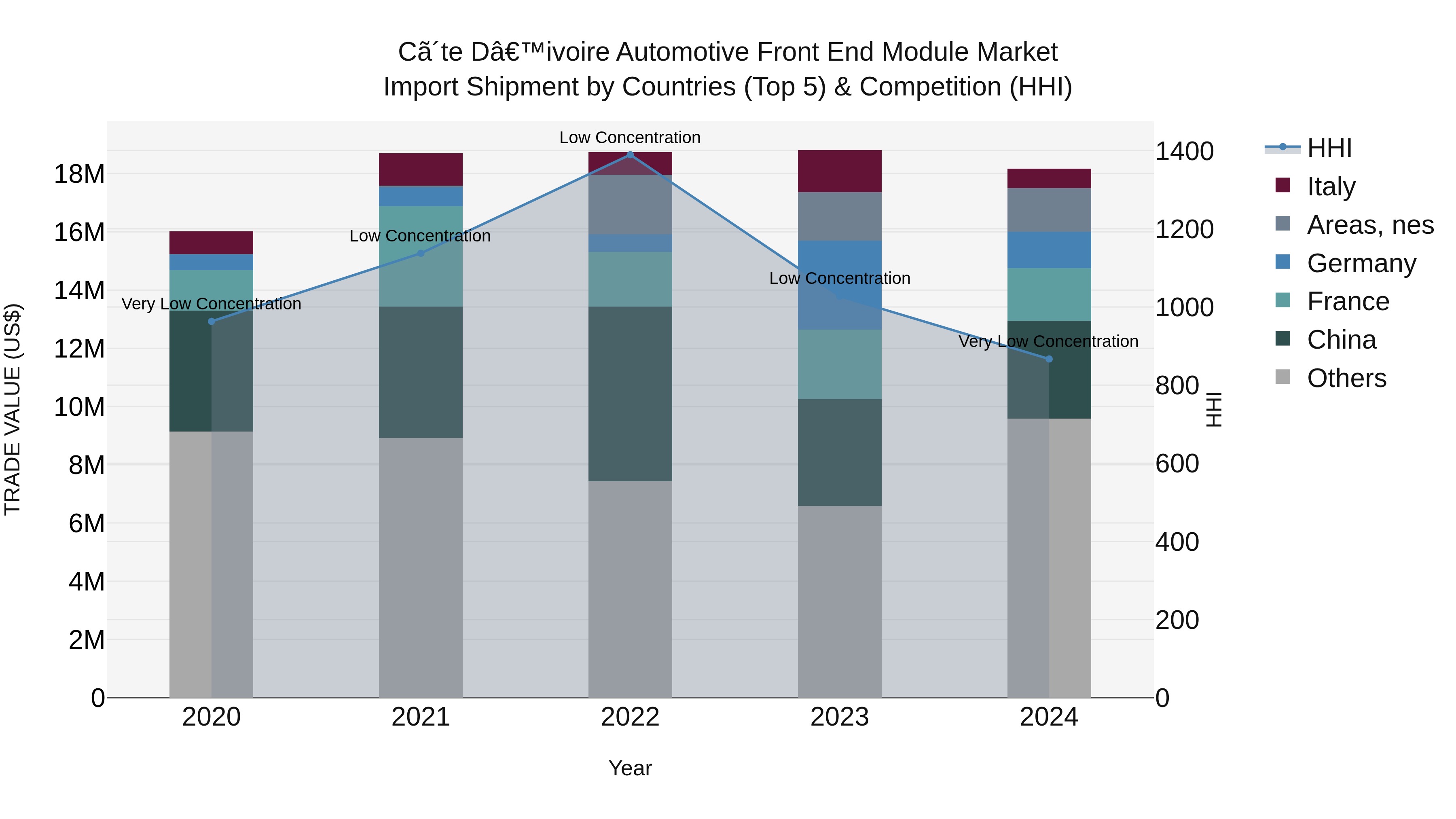 Ivory Coast Automotive Front End Module Market: Top 5 Importing Countries and Market Competition (HHI) Analysis