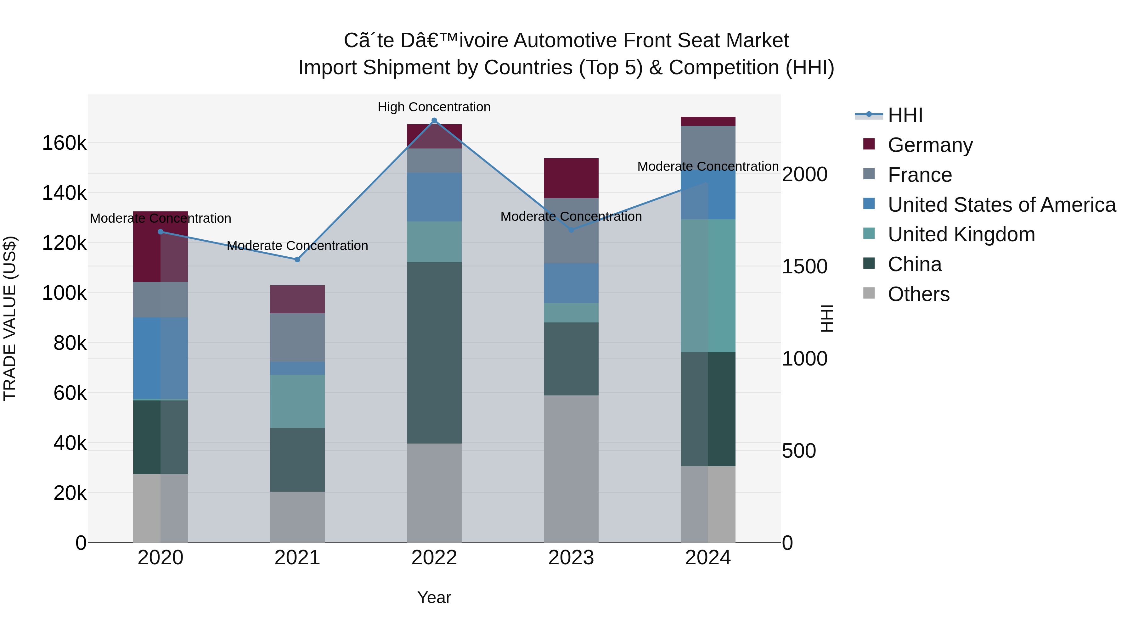 Ivory Coast Automotive Front Seat Market: Top 5 Importing Countries and Market Competition (HHI) Analysis