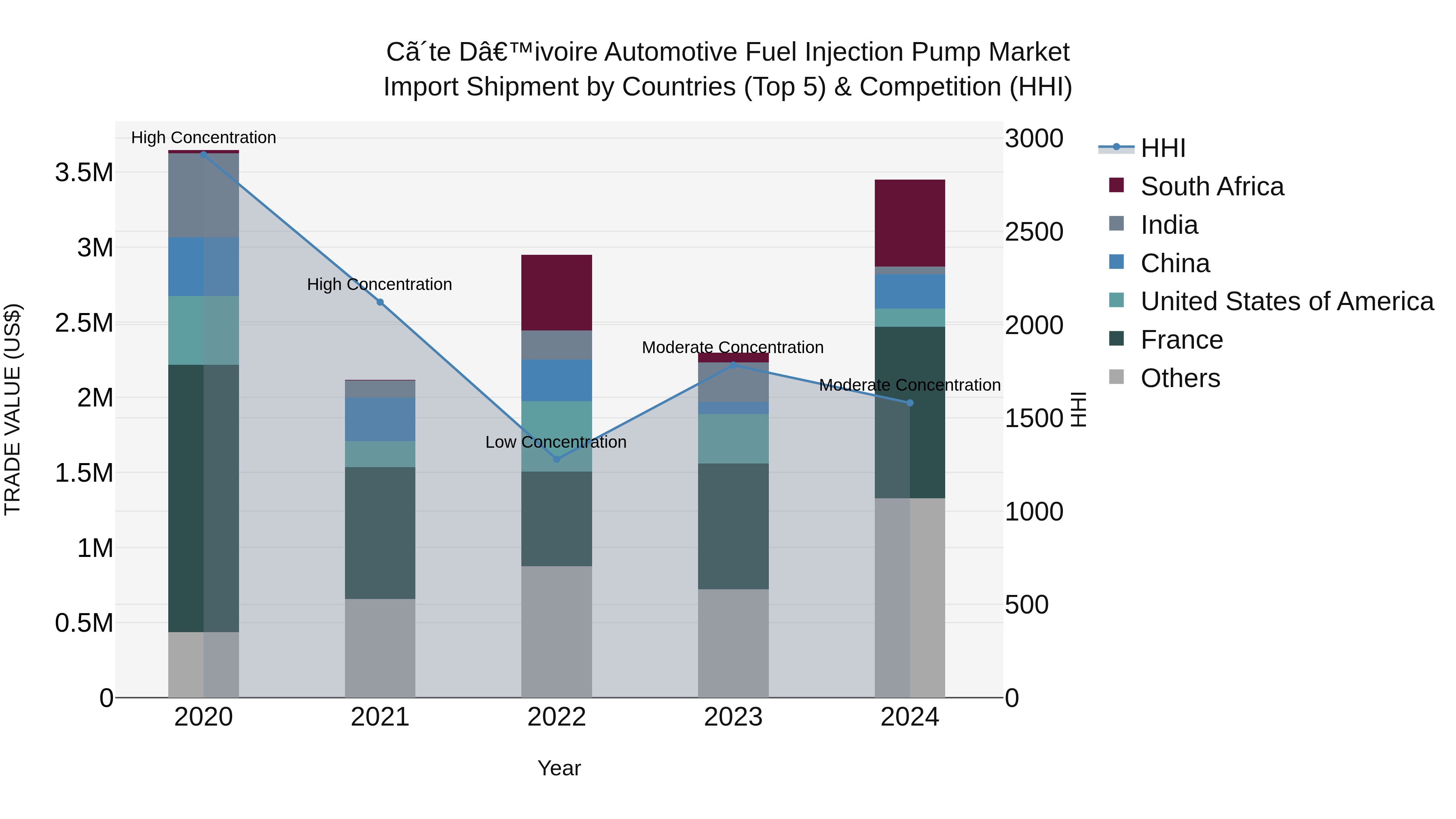 Ivory Coast Automotive Fuel Injection Pump Market: Top 5 Importing Countries and Market Competition (HHI) Analysis