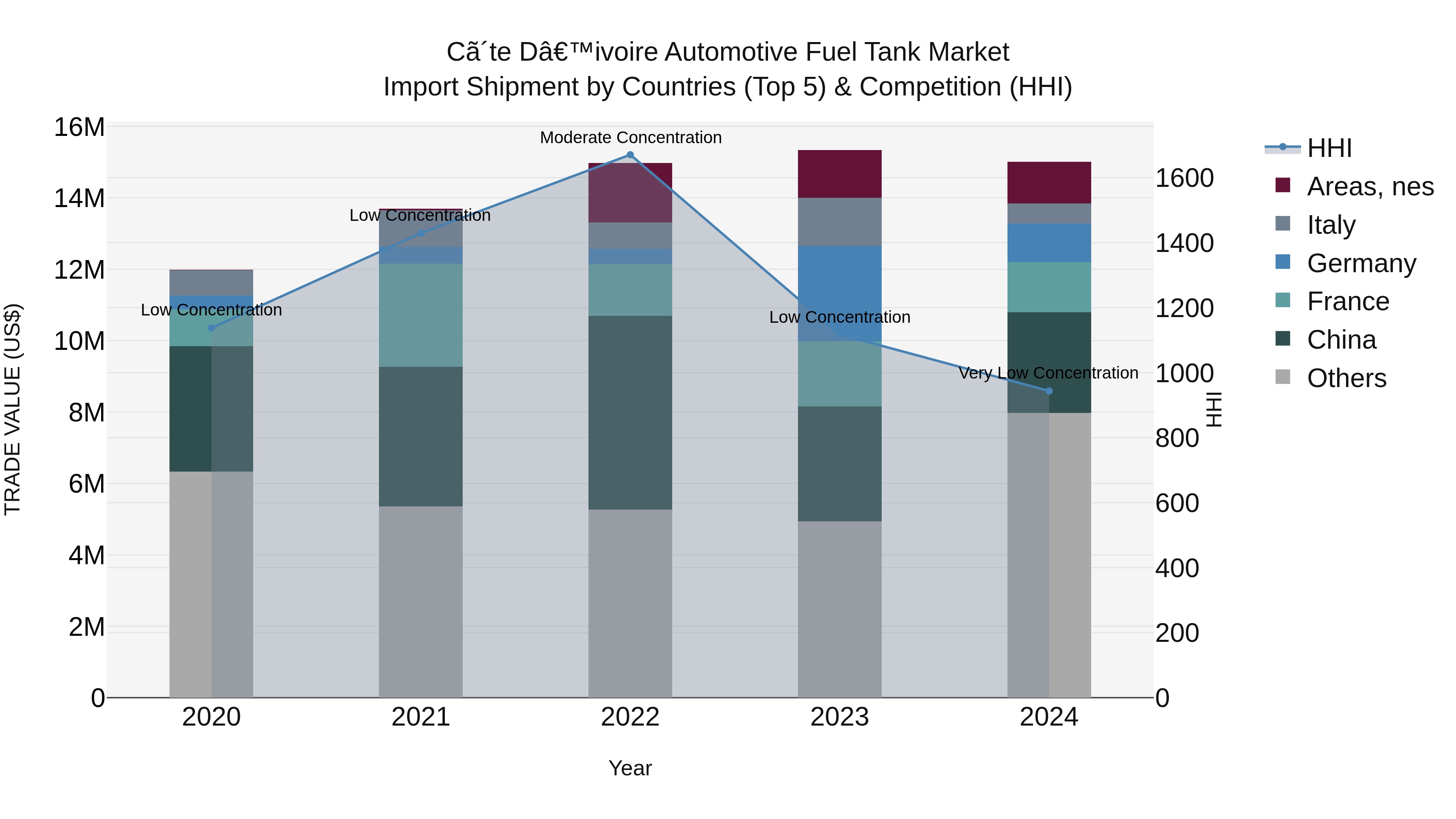 Ivory Coast Automotive Fuel Tank Market: Top 5 Importing Countries and Market Competition (HHI) Analysis