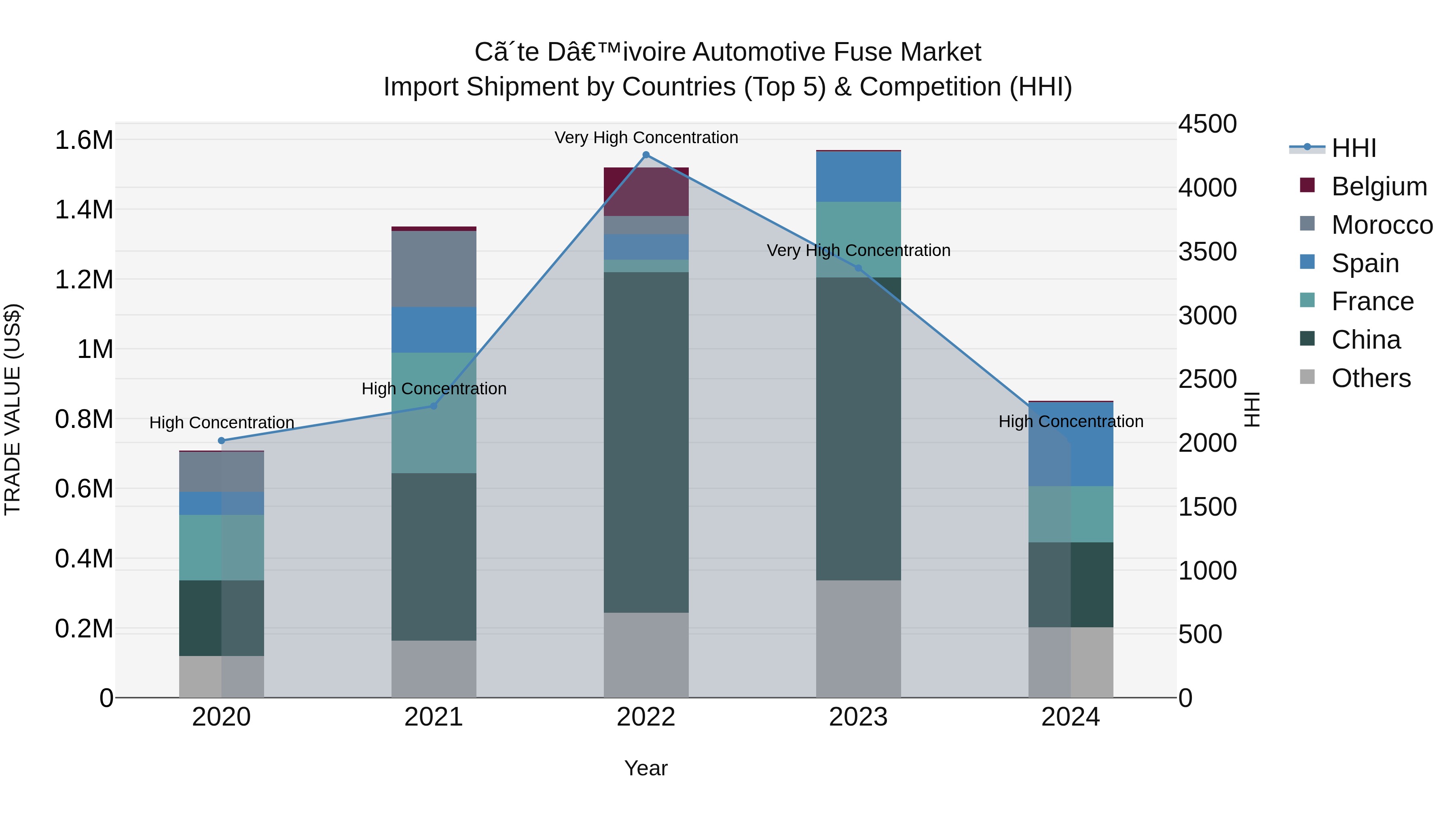 Ivory Coast Automotive Fuse Market: Top 5 Importing Countries and Market Competition (HHI) Analysis