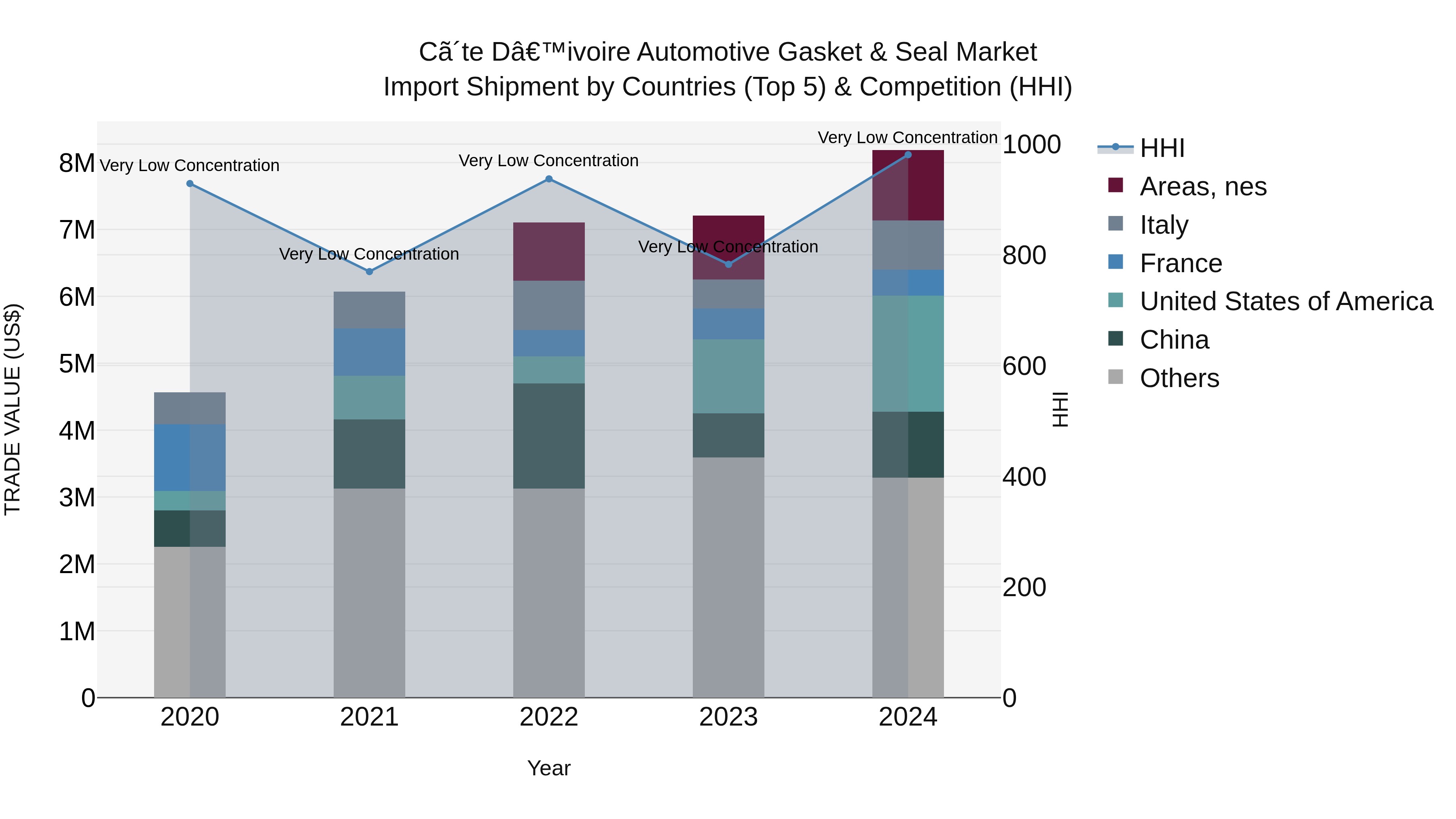 Ivory Coast Automotive Gasket & Seal Market: Top 5 Importing Countries and Market Competition (HHI) Analysis