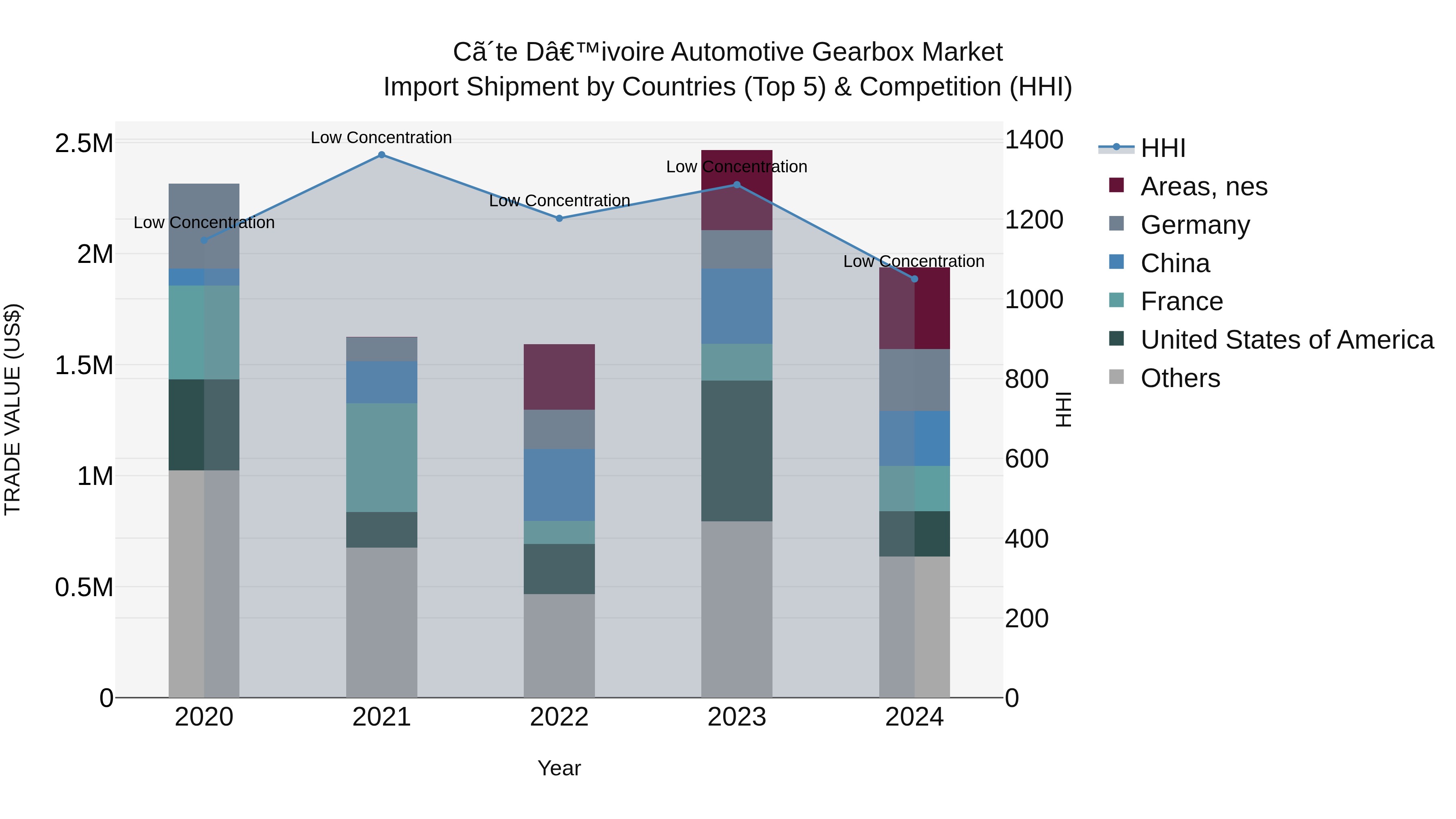 Ivory Coast Automotive Gearbox Market: Top 5 Importing Countries and Market Competition (HHI) Analysis