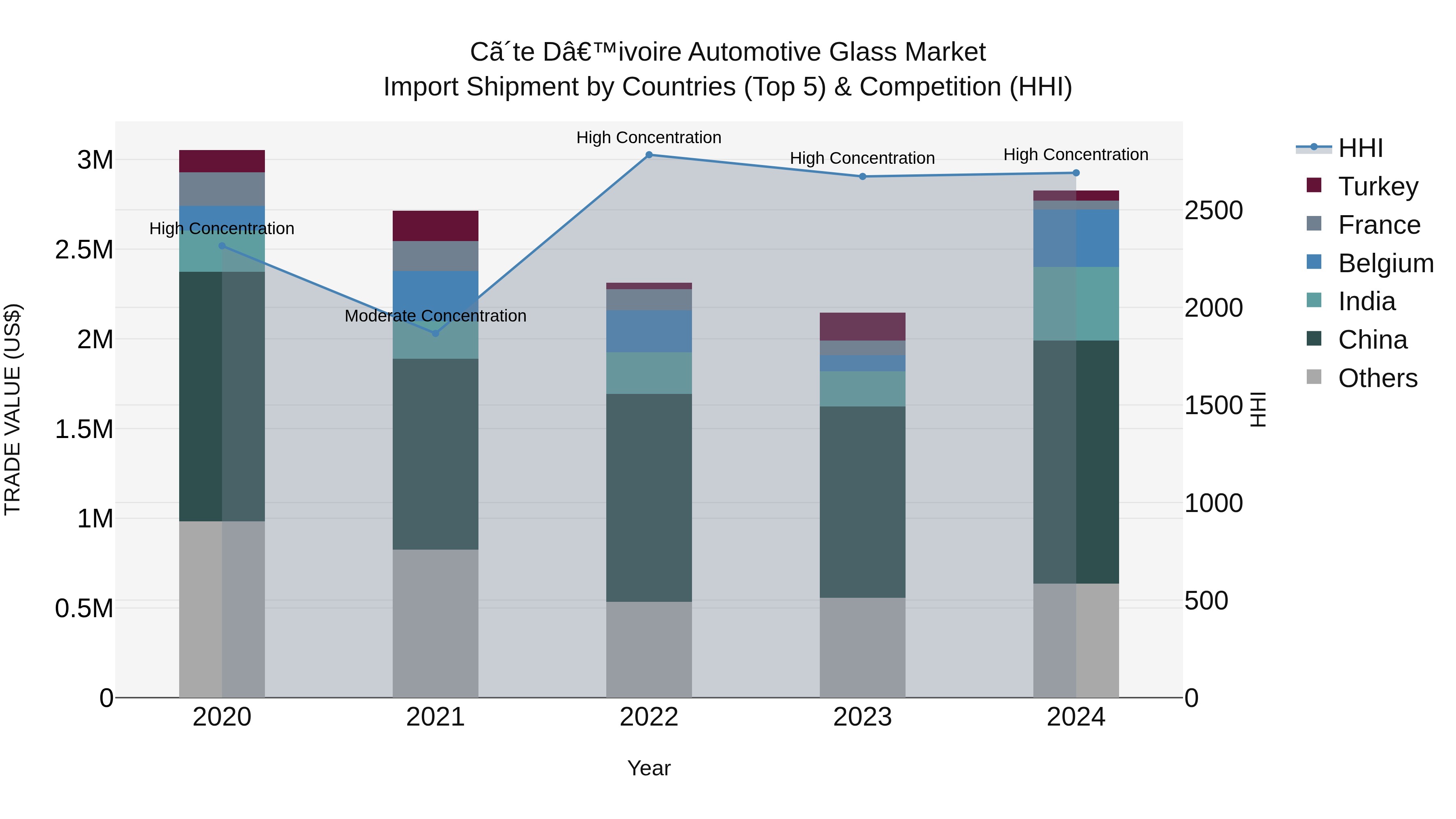 Ivory Coast Automotive Glass Market: Top 5 Importing Countries and Market Competition (HHI) Analysis