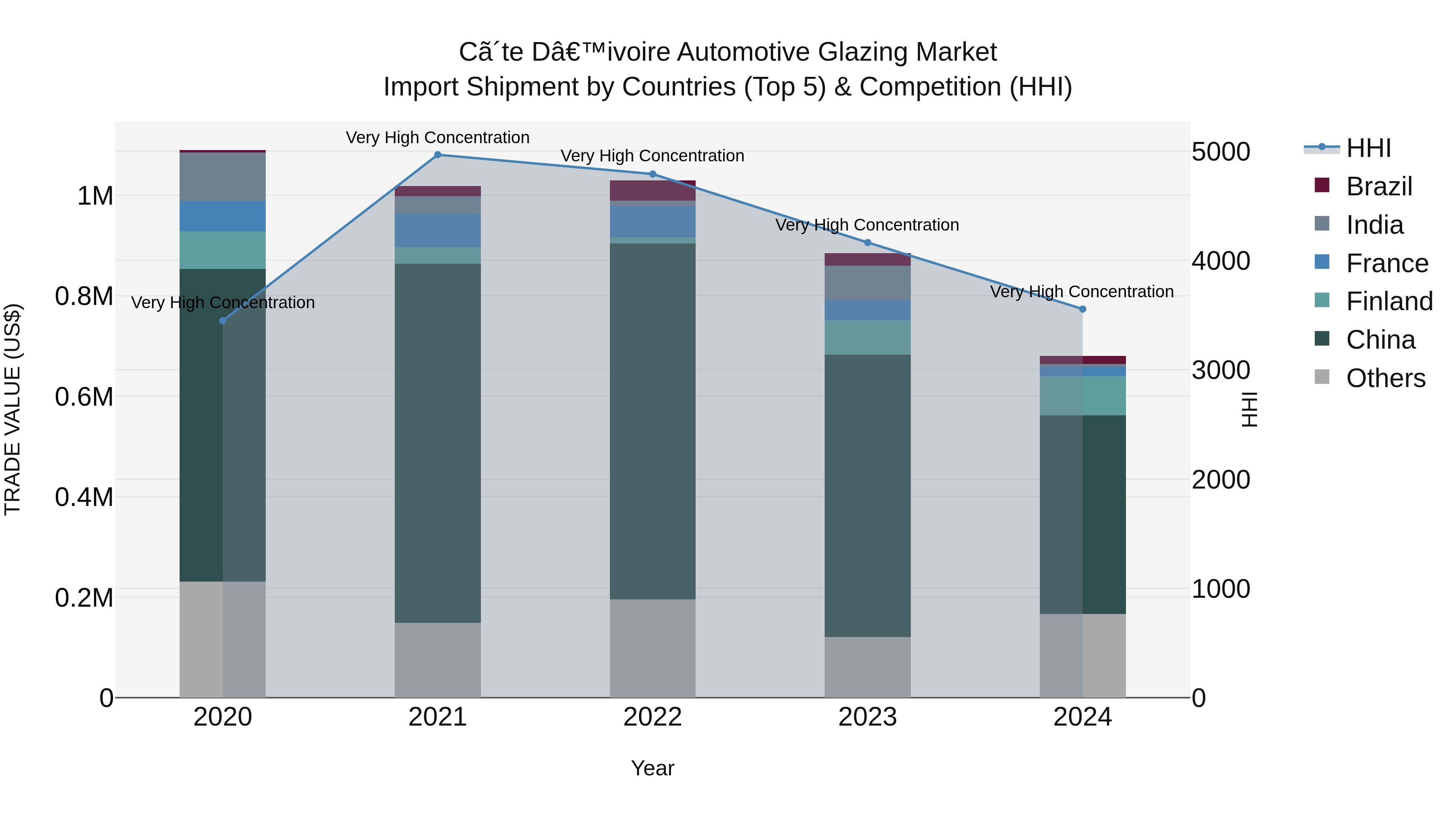 Ivory Coast Automotive Glazing Market: Top 5 Importing Countries and Market Competition (HHI) Analysis