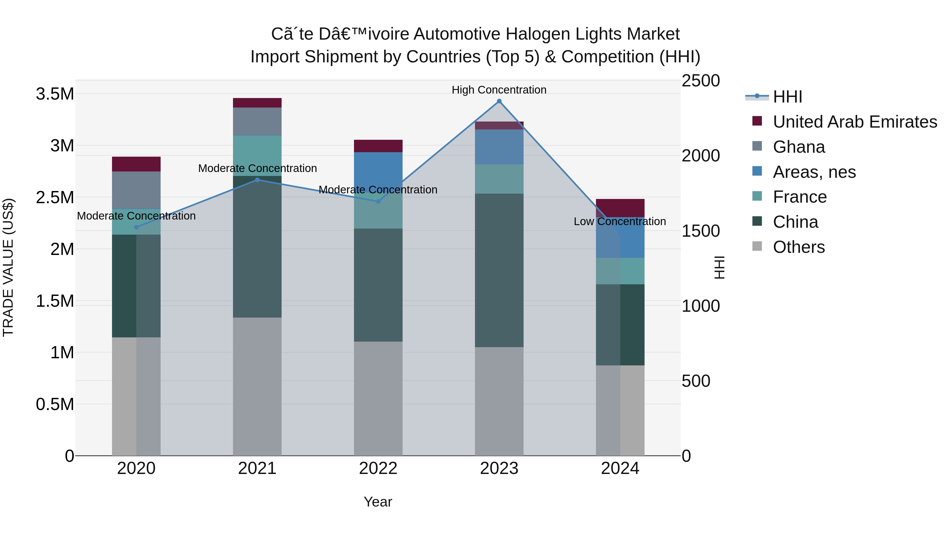 Ivory Coast Automotive Halogen Lights Market: Top 5 Importing Countries and Market Competition (HHI) Analysis
