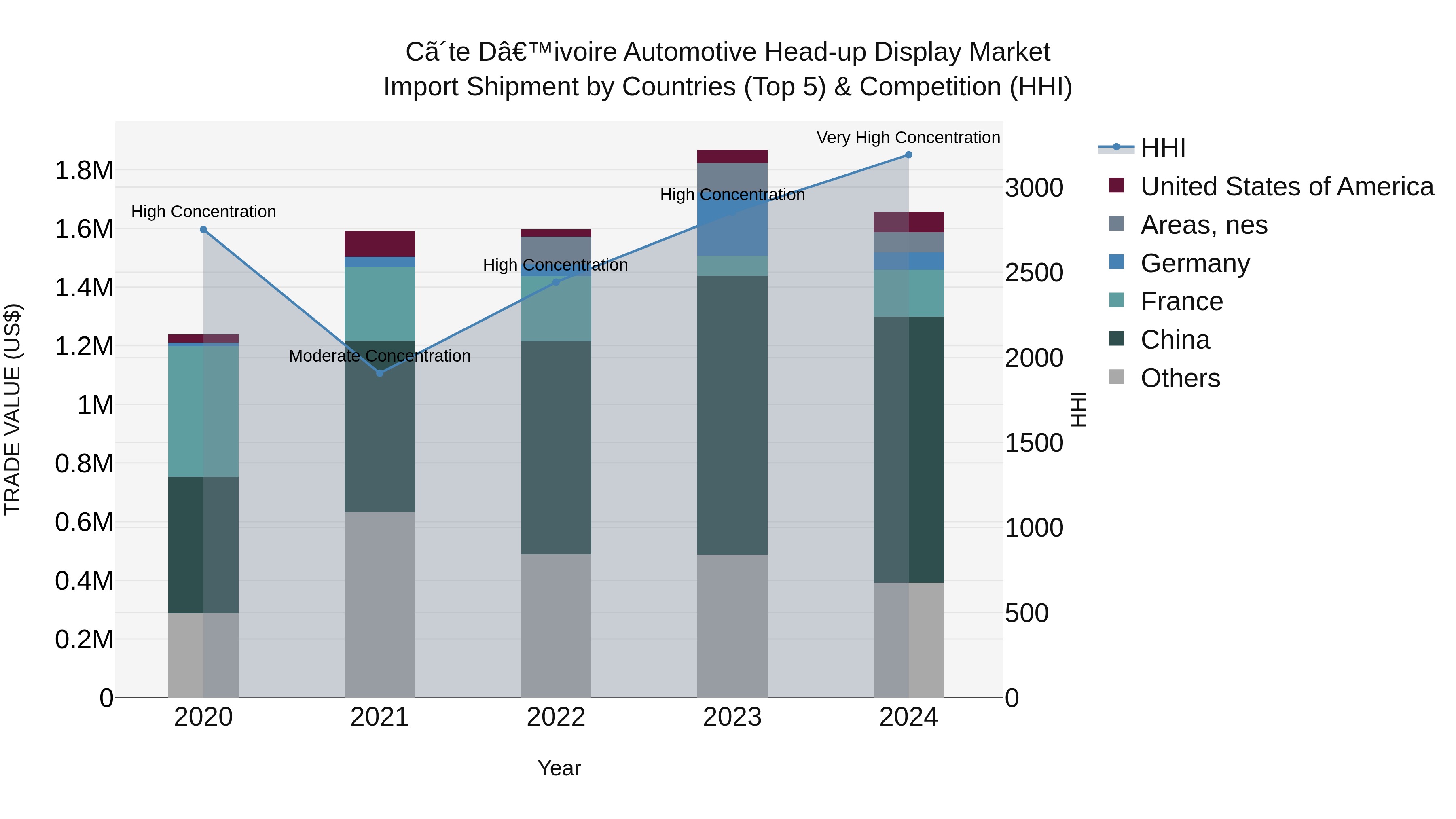 Ivory Coast Automotive Head-up Display Market: Top 5 Importing Countries and Market Competition (HHI) Analysis