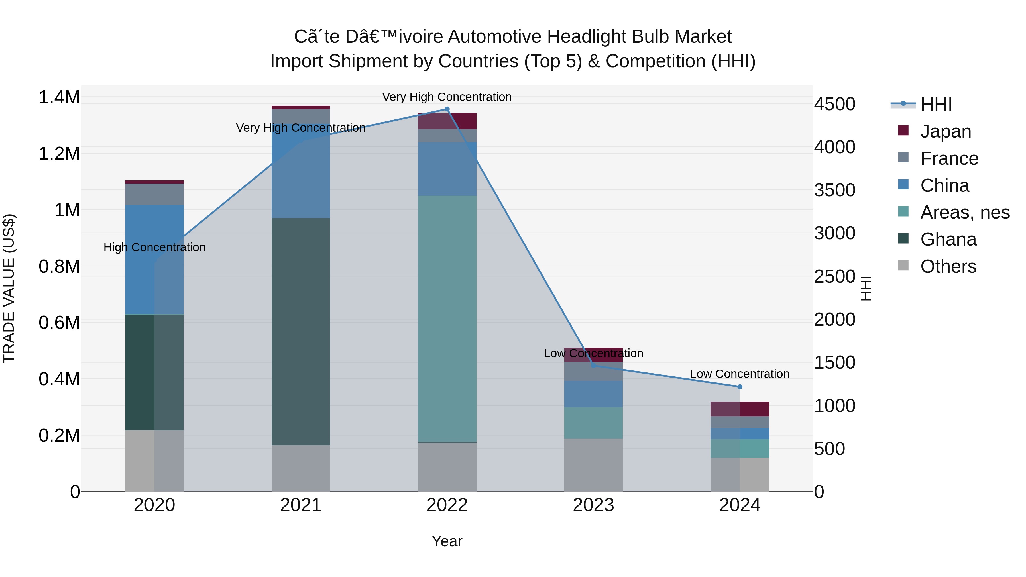 Ivory Coast Automotive Headlight Bulb Market: Top 5 Importing Countries and Market Competition (HHI) Analysis