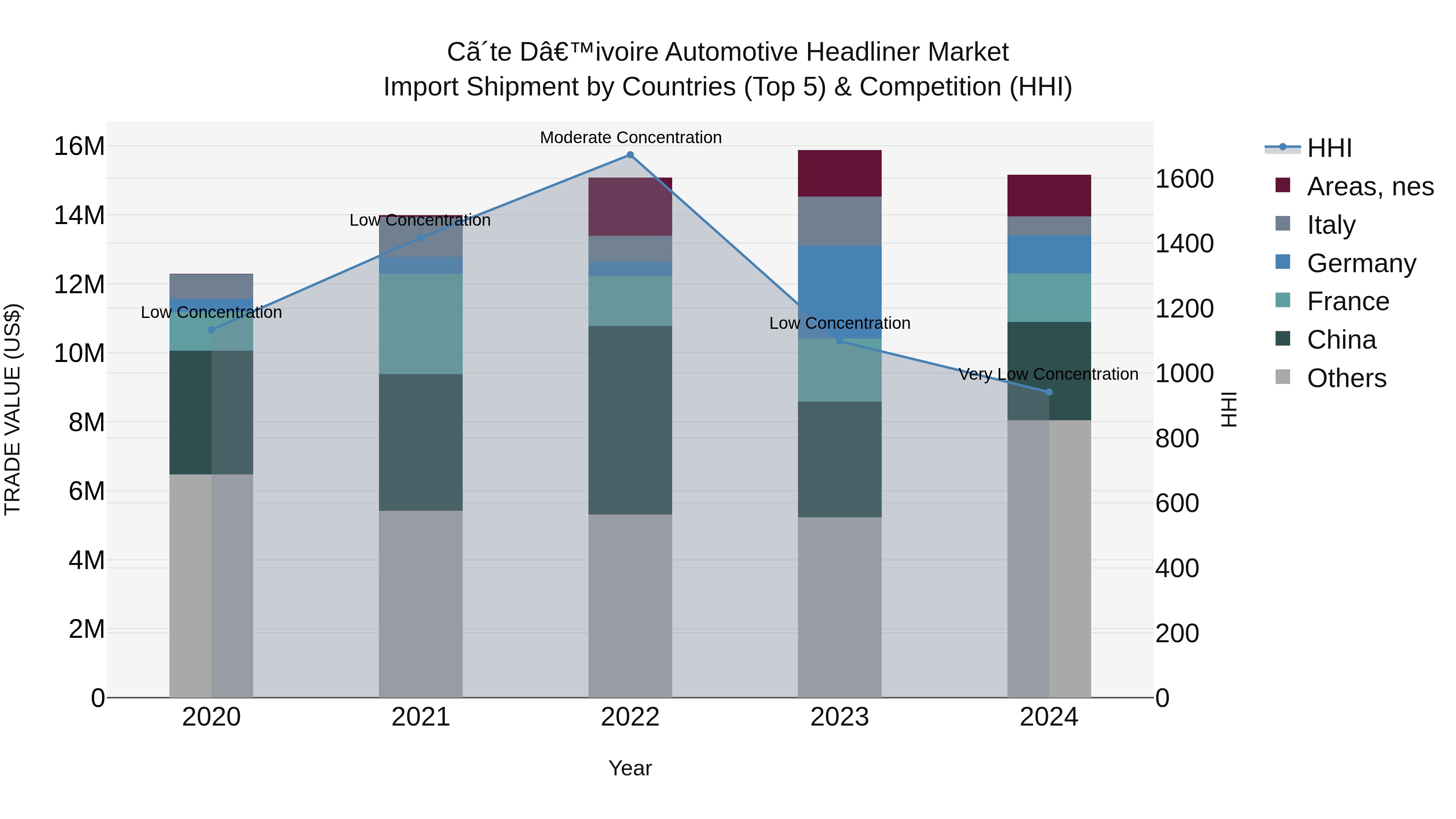 Ivory Coast Automotive Headliner Market: Top 5 Importing Countries and Market Competition (HHI) Analysis