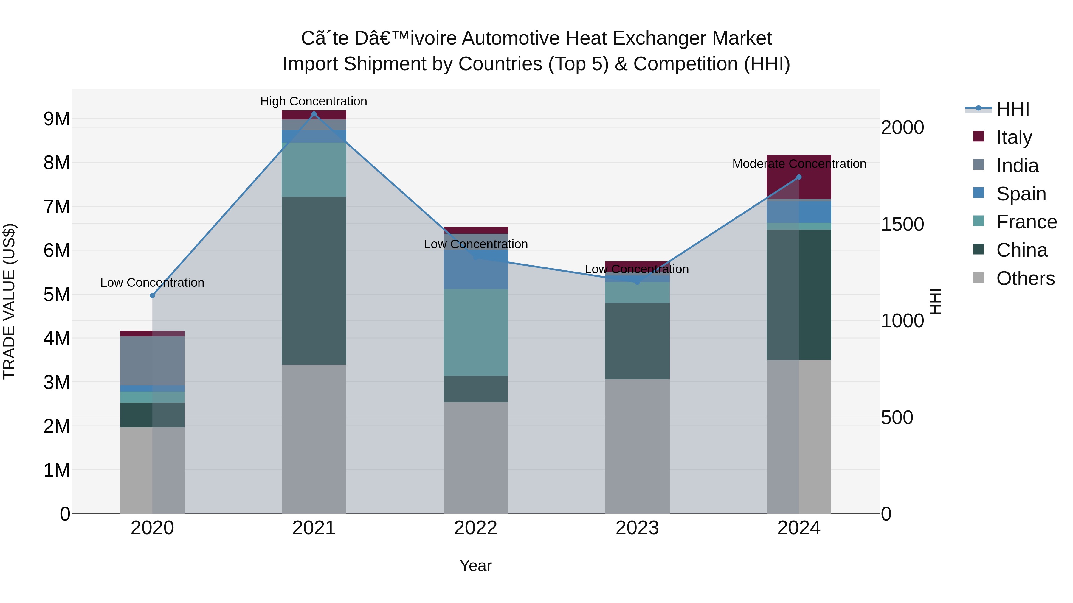 Ivory Coast Automotive Heat Exchanger Market: Top 5 Importing Countries and Market Competition (HHI) Analysis