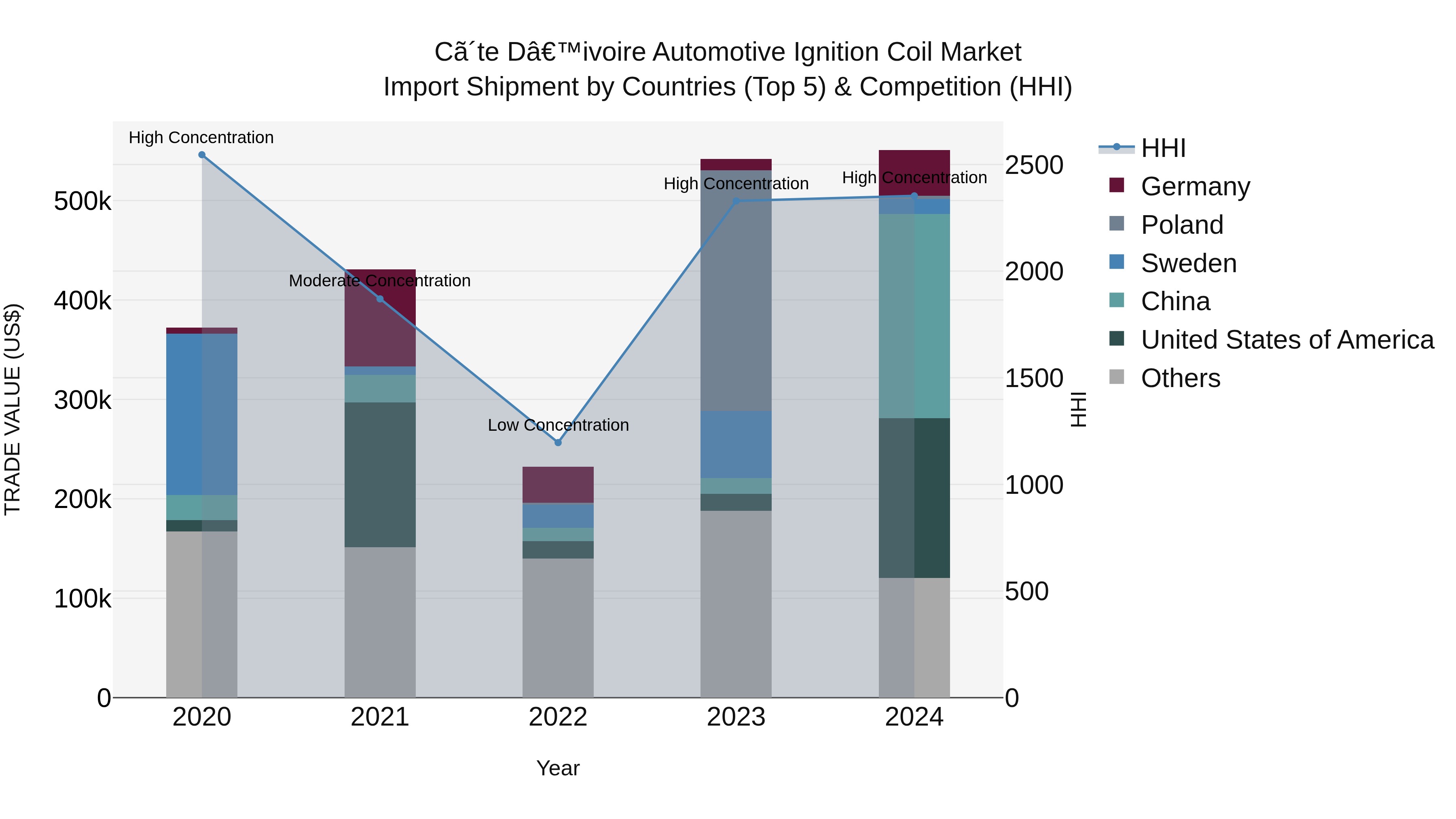 Ivory Coast Automotive Ignition Coil Market: Top 5 Importing Countries and Market Competition (HHI) Analysis