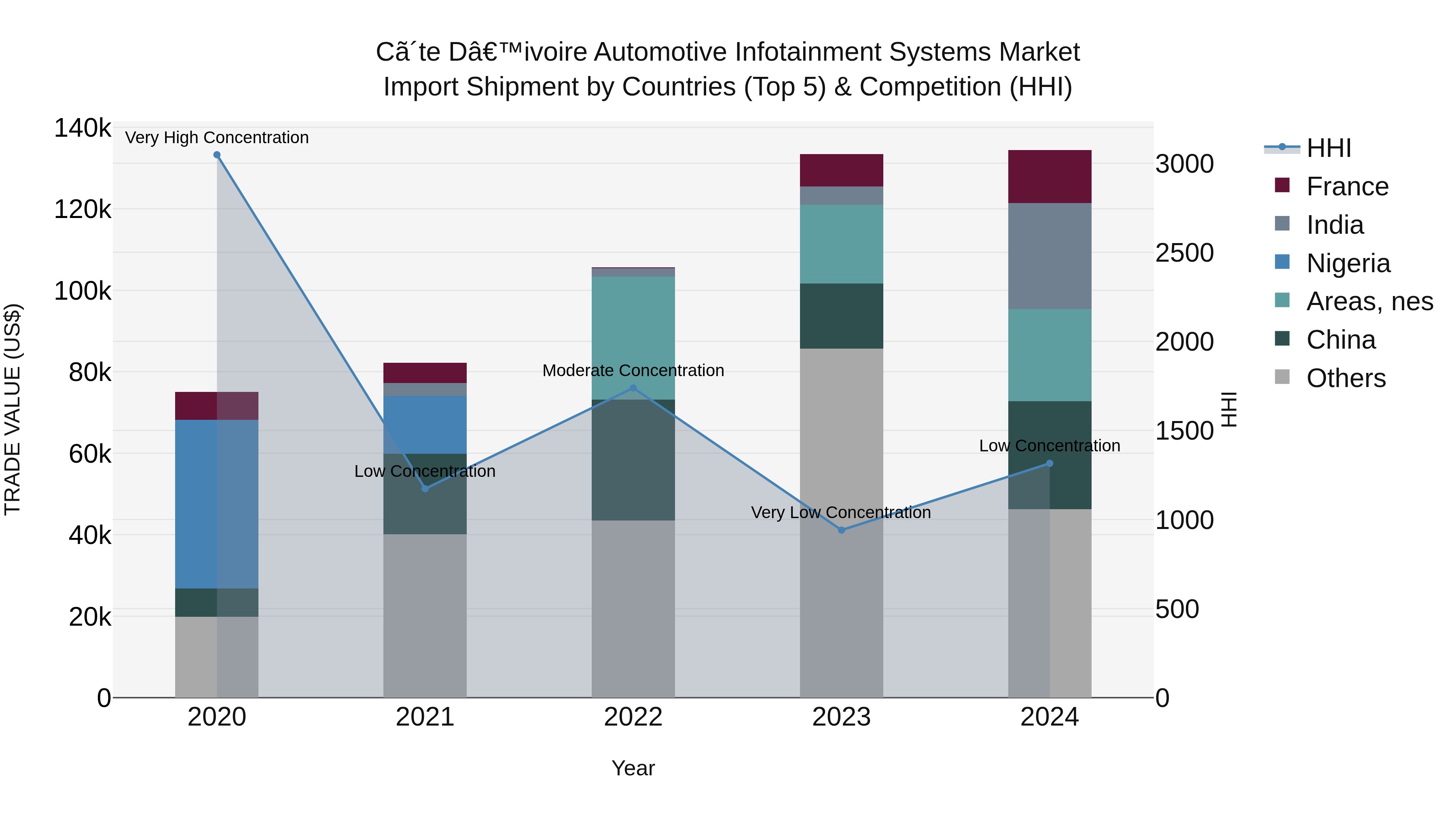 Ivory Coast Automotive Infotainment Systems Market: Top 5 Importing Countries and Market Competition (HHI) Analysis