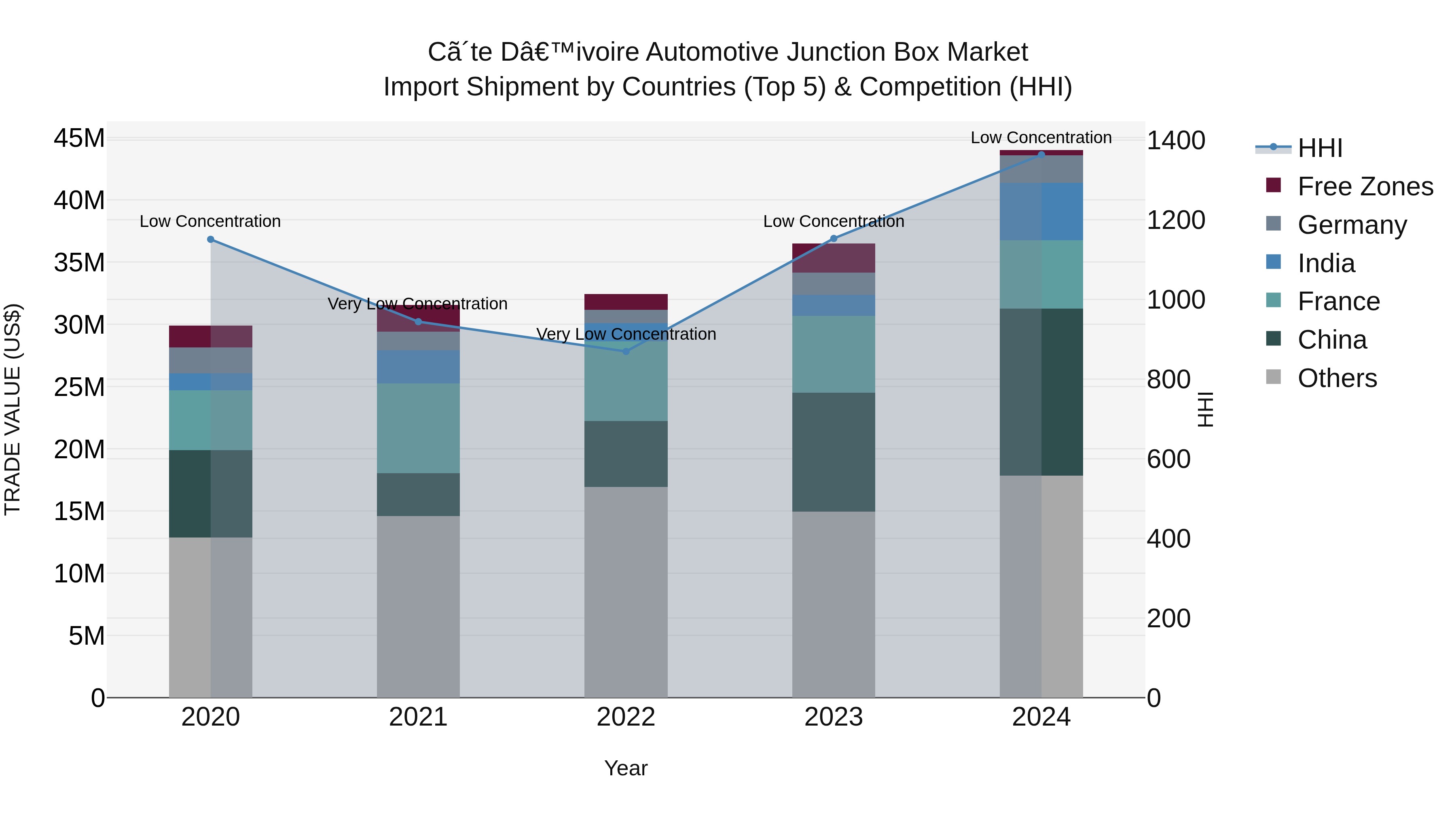 Ivory Coast Automotive Junction Box Market: Top 5 Importing Countries and Market Competition (HHI) Analysis